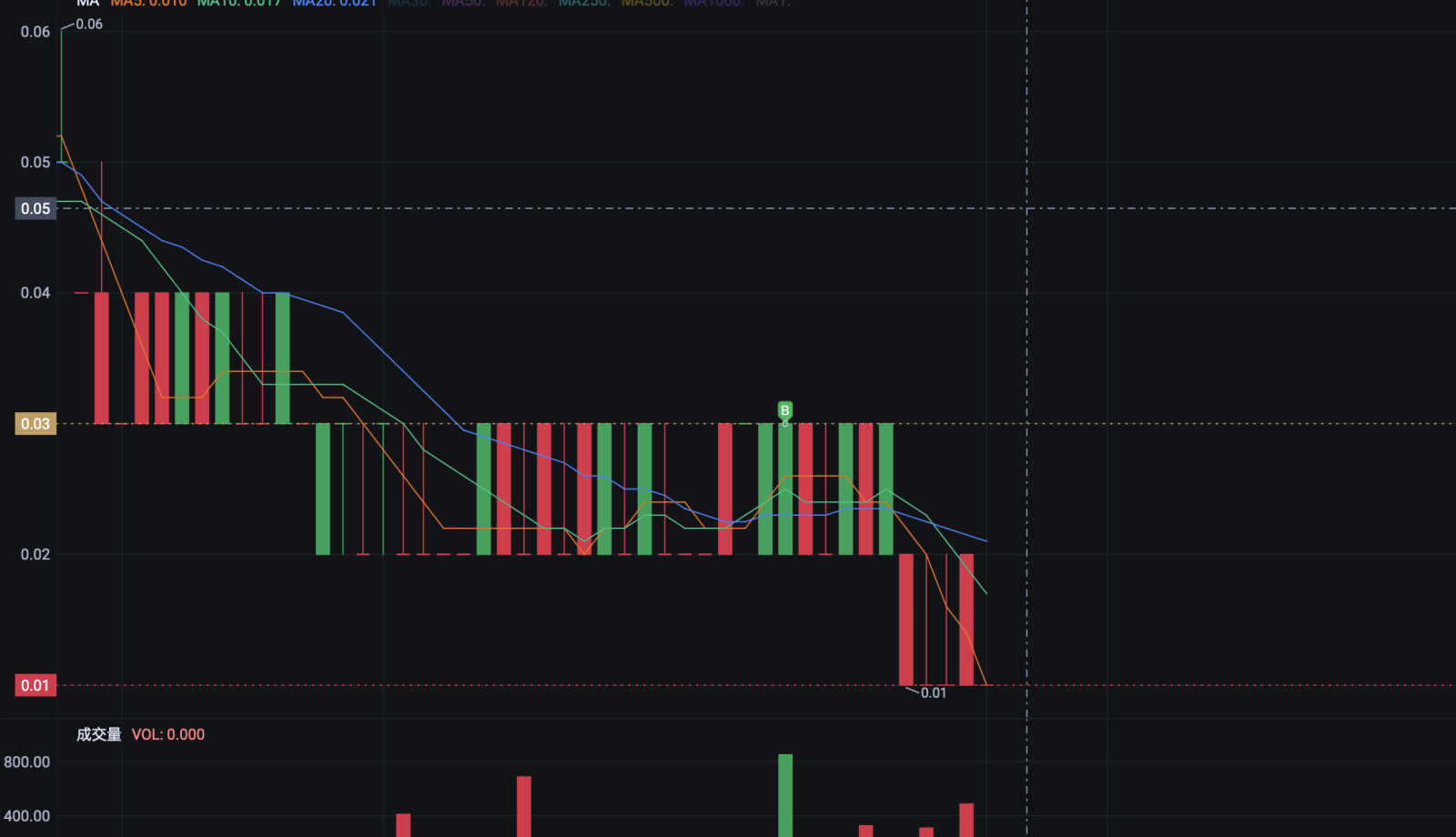 Review and Reflection on the Second Trading Day | Profit of 3000 on the first day, withdrawal of 6000 today.