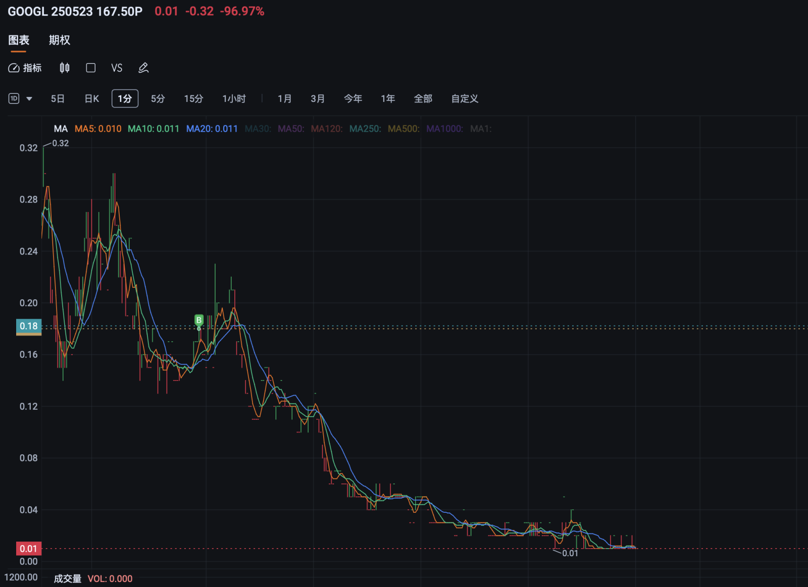 Review and Reflection on the Second Trading Day | Profit of 3000 on the first day, withdrawal of 6000 today.