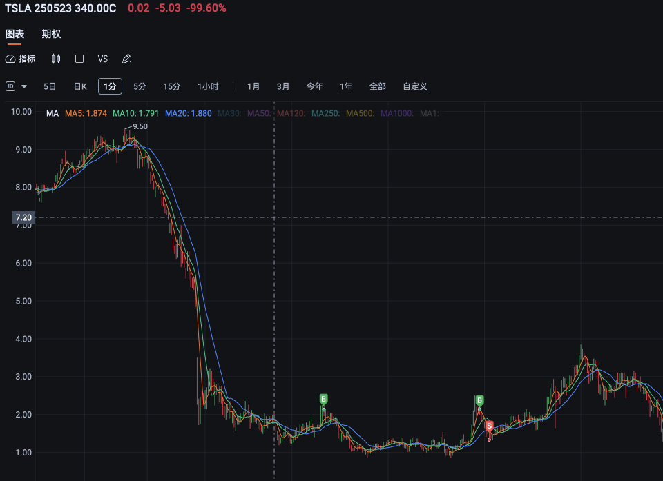 Review and Reflection on the Second Trading Day | Profit of 3000 on the first day, withdrawal of 6000 today.