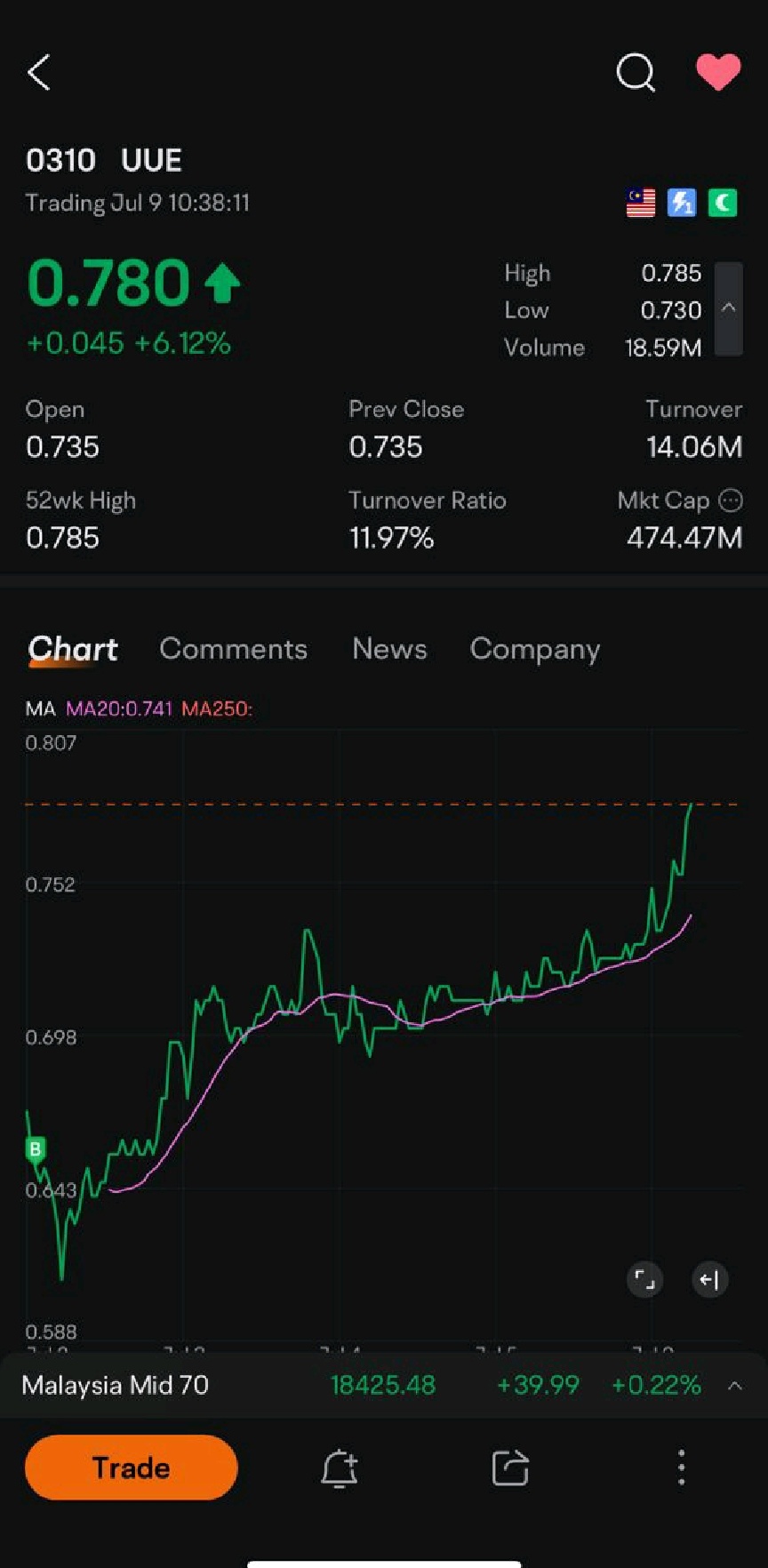 $UUE (0310.MY)$ Didnt get IPO. Dont worry. Buy on 1st day listing. Calm. Now 🤑🤑🤑