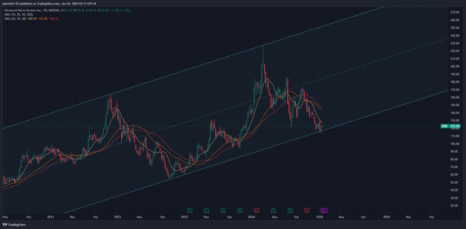 AMD 週間チャート