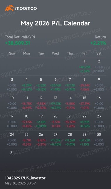 May paper gain 11 days in Green and 10 days  in Red..