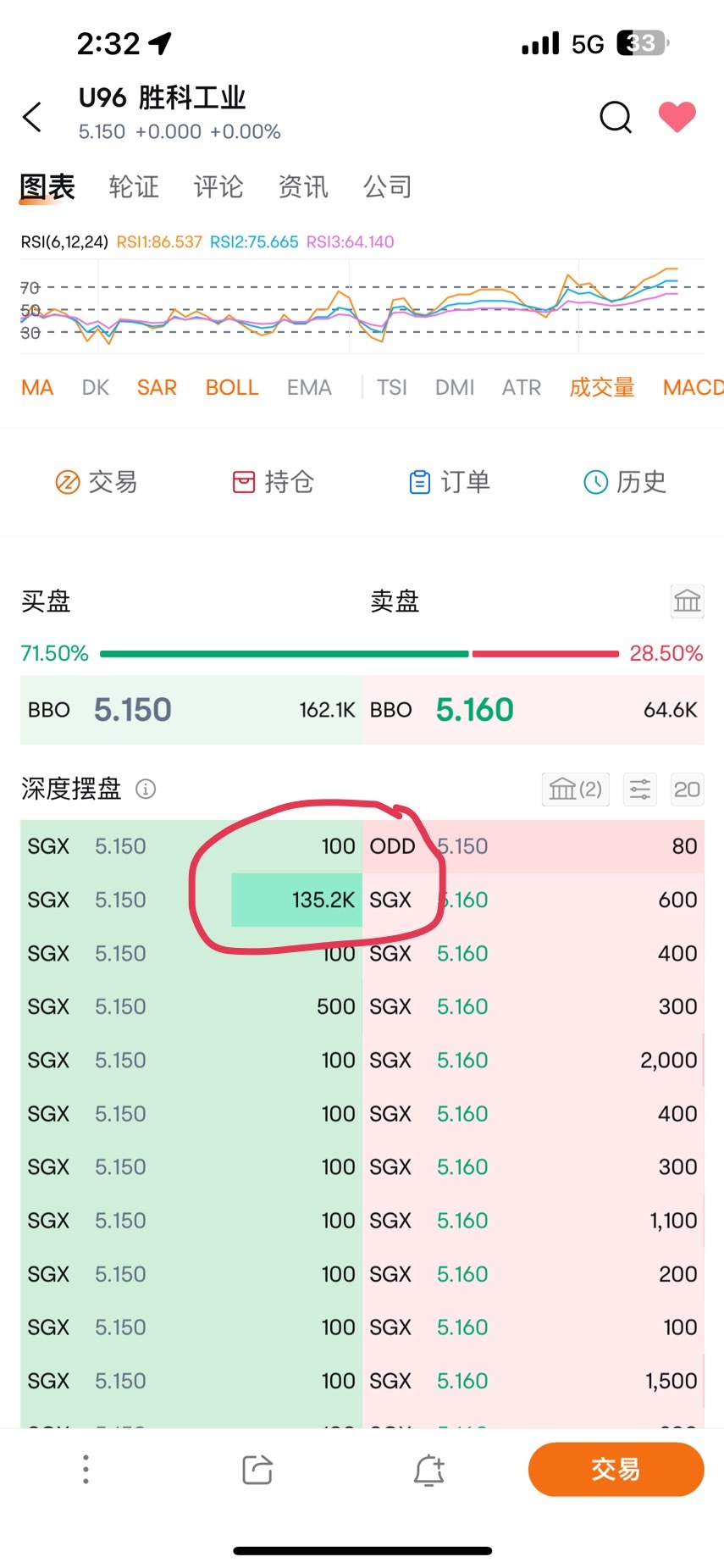 $勝科工業 (U96.SG)$ 回購？