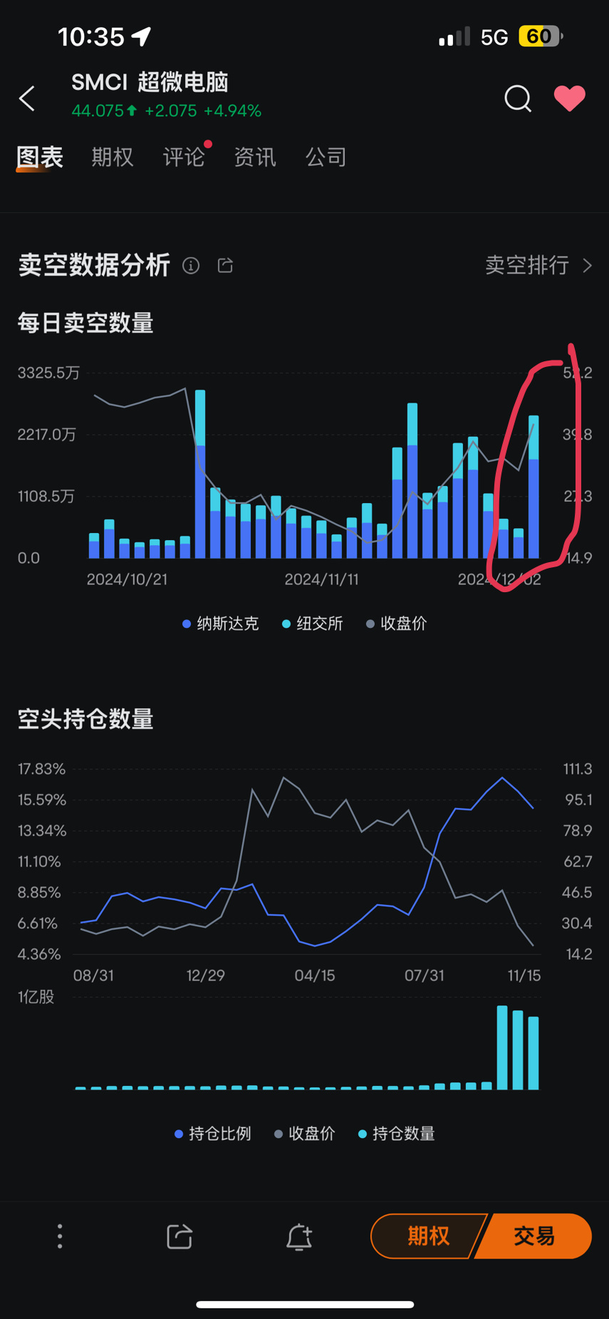 $超微电脑 (SMCI.US)$ 卖空😫