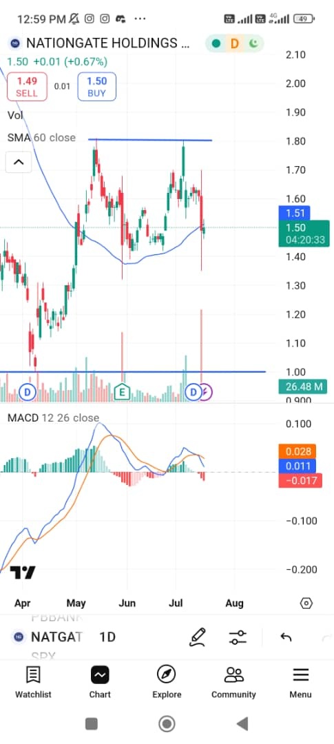 $NATGATE (0270.MY)$ natgate形成了一个双顶...没有力量突破200日移动平均线...现在它甚至跌破了60日平均线,试图回升但遭遇了强烈的拒绝...从基本面上讲,这家公司有很多问题,他们将不得不支付很多罚款,这只是个开始,从技术上讲它完全崩溃了...状况不太好...可能会跌到1RM