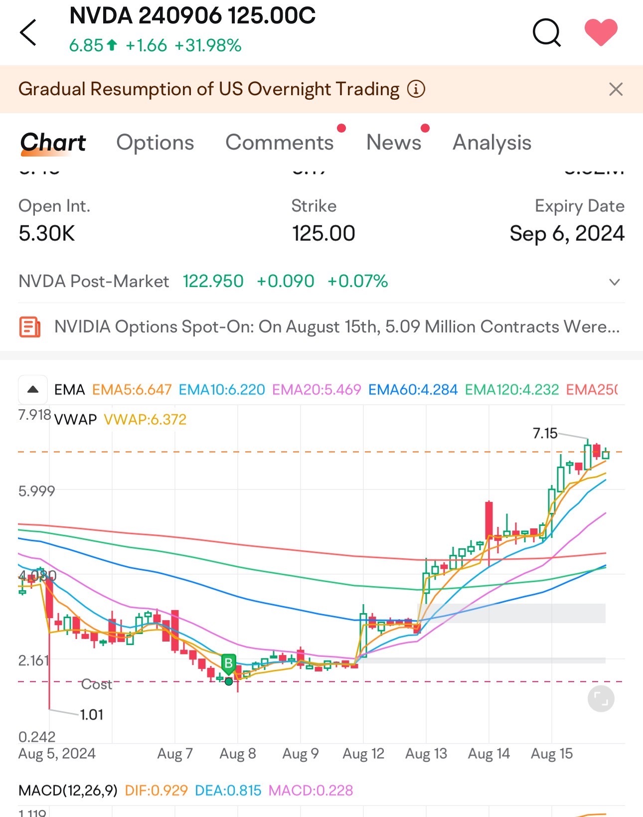 $エヌビディア (NVDA.US)$ 今晩は短縮が起こるかもしれません