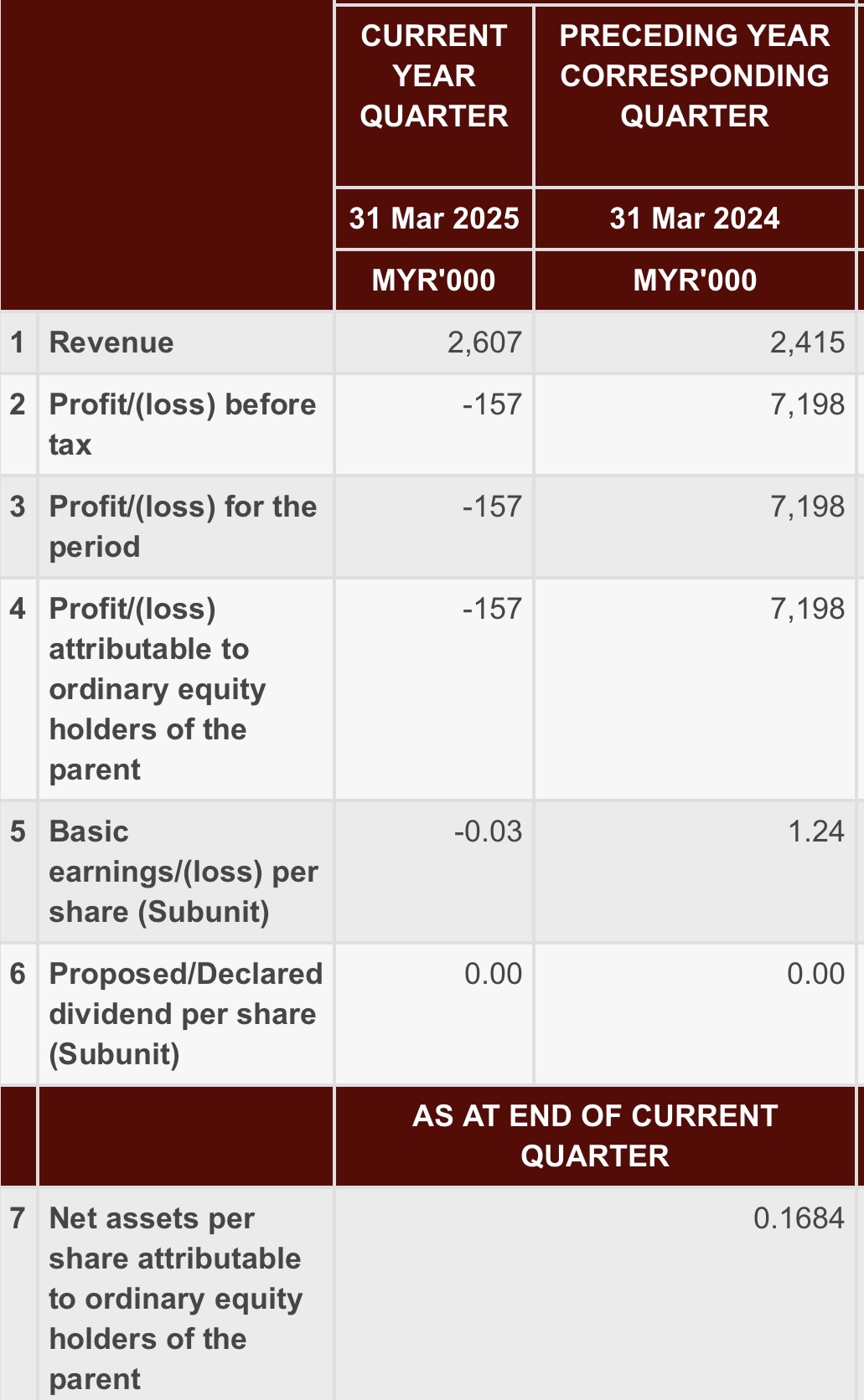 Is it difficult to mine for gold in the Malaysian stock market?!