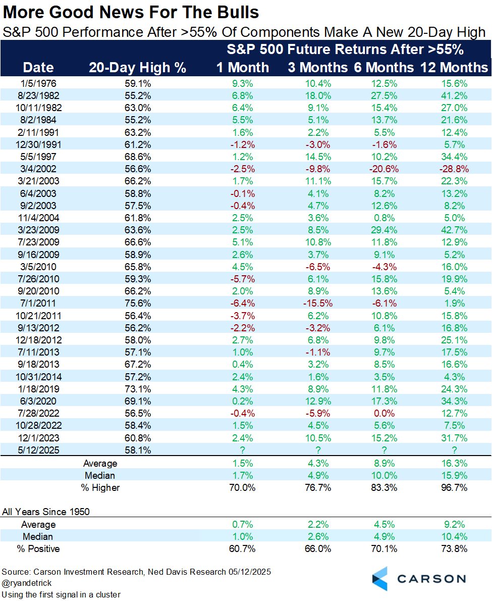 INTERESTING STATS AFTER MORE THAN 55% OF THE S&P’s CONSTITUENTS MADE A NEW 20-DAY HIGH.