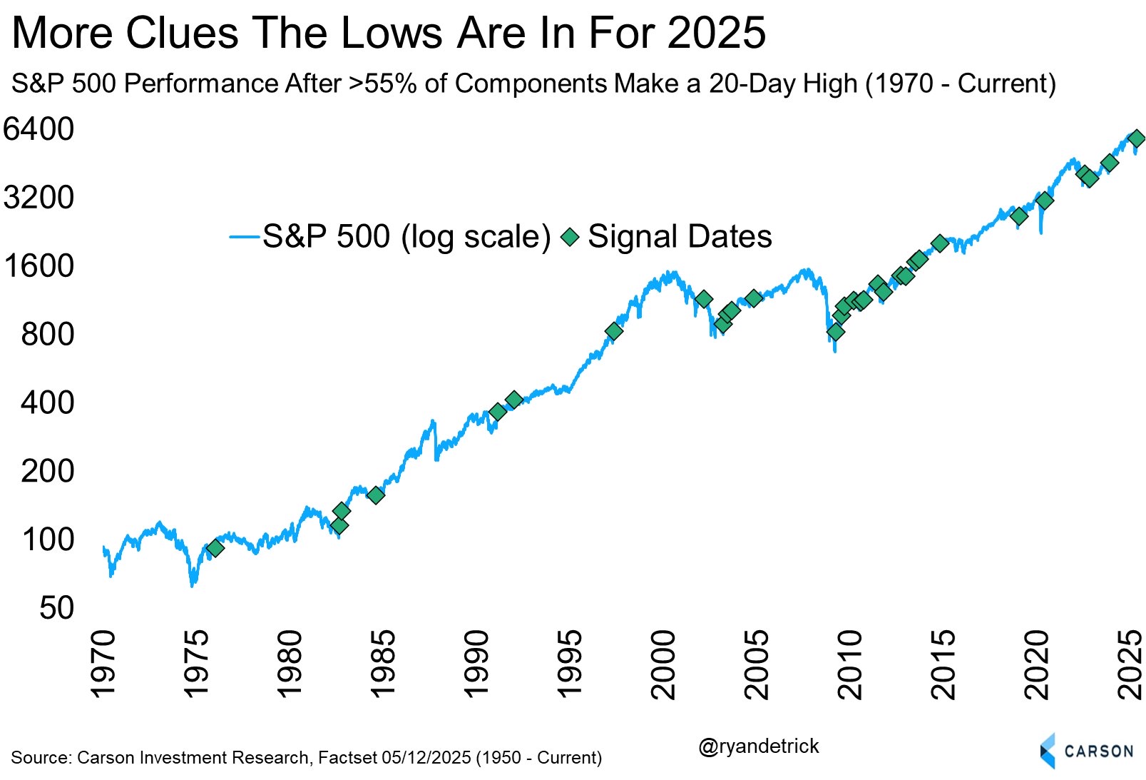 INTERESTING STATS AFTER MORE THAN 55% OF THE S&P’s CONSTITUENTS MADE A NEW 20-DAY HIGH.