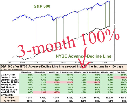 BREADTH IS LEADING THE MARKET TOO
