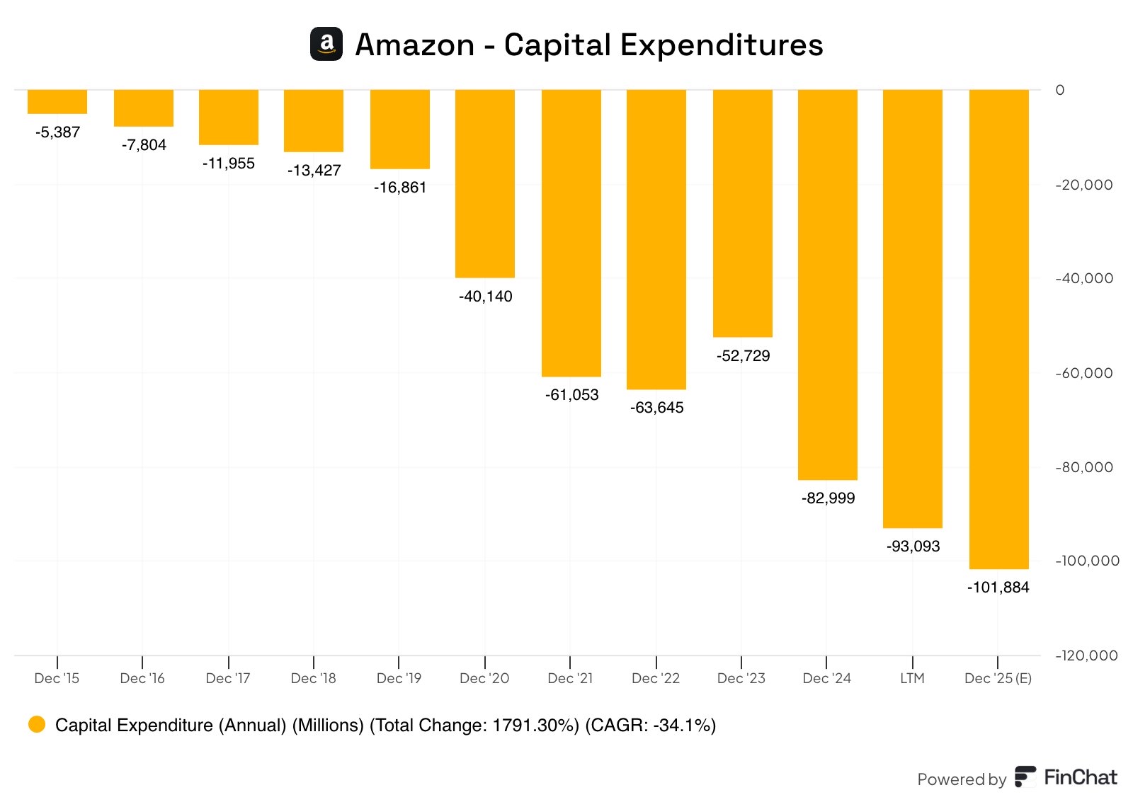 AMZN The First Company Ever Spent More Than $100 billion on CAPEX in a Single Year