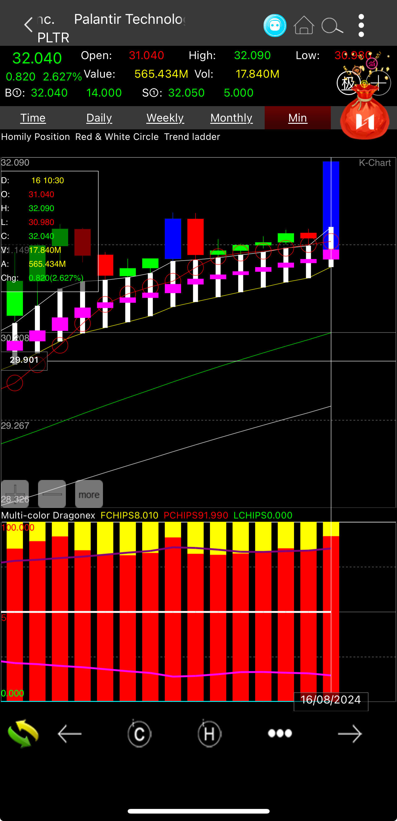 $Palantir (PLTR.US)$ 第一个小时已经发送了CatchBottom信号👍😉