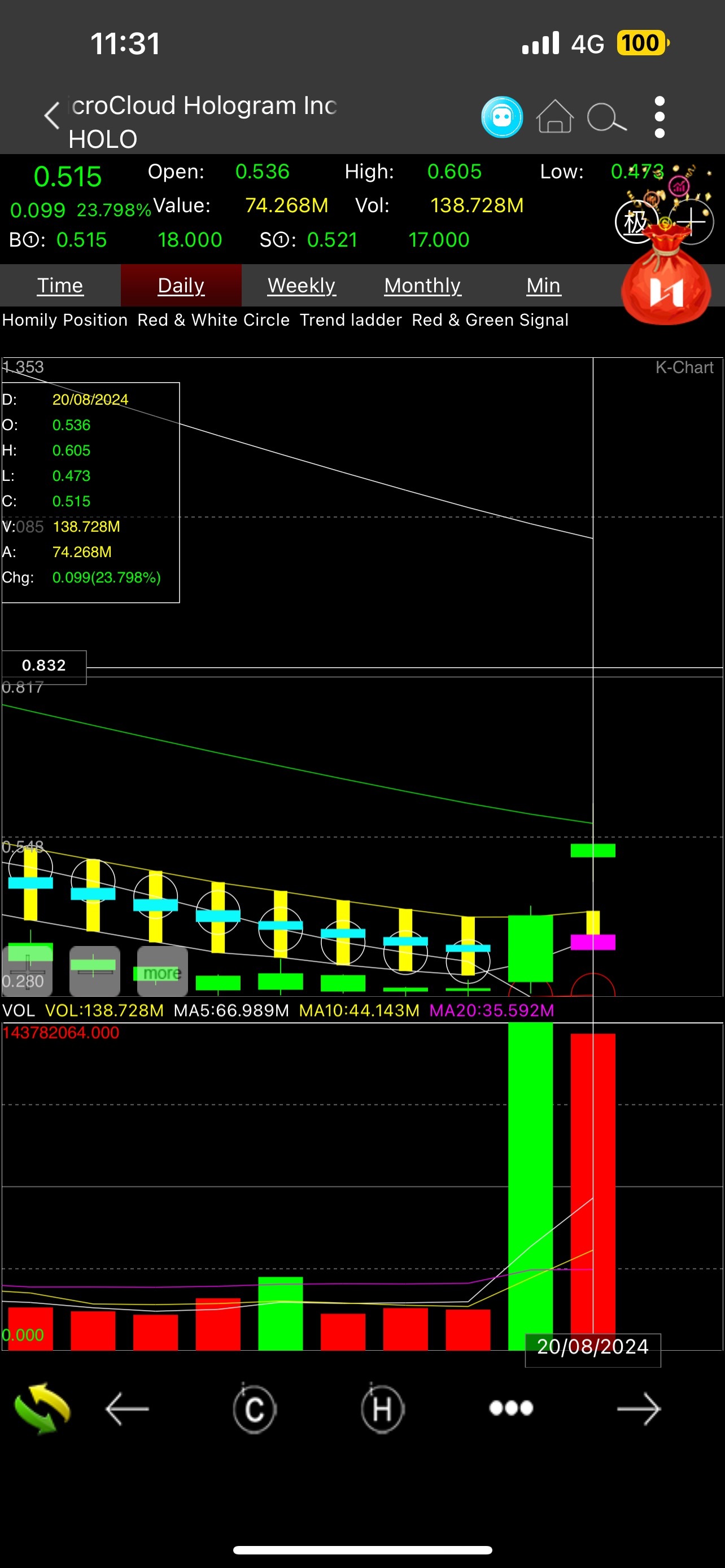 MicroCloud Hologram (HOLO.US)$ bull 2 morning star on daily... - moomoo  Community