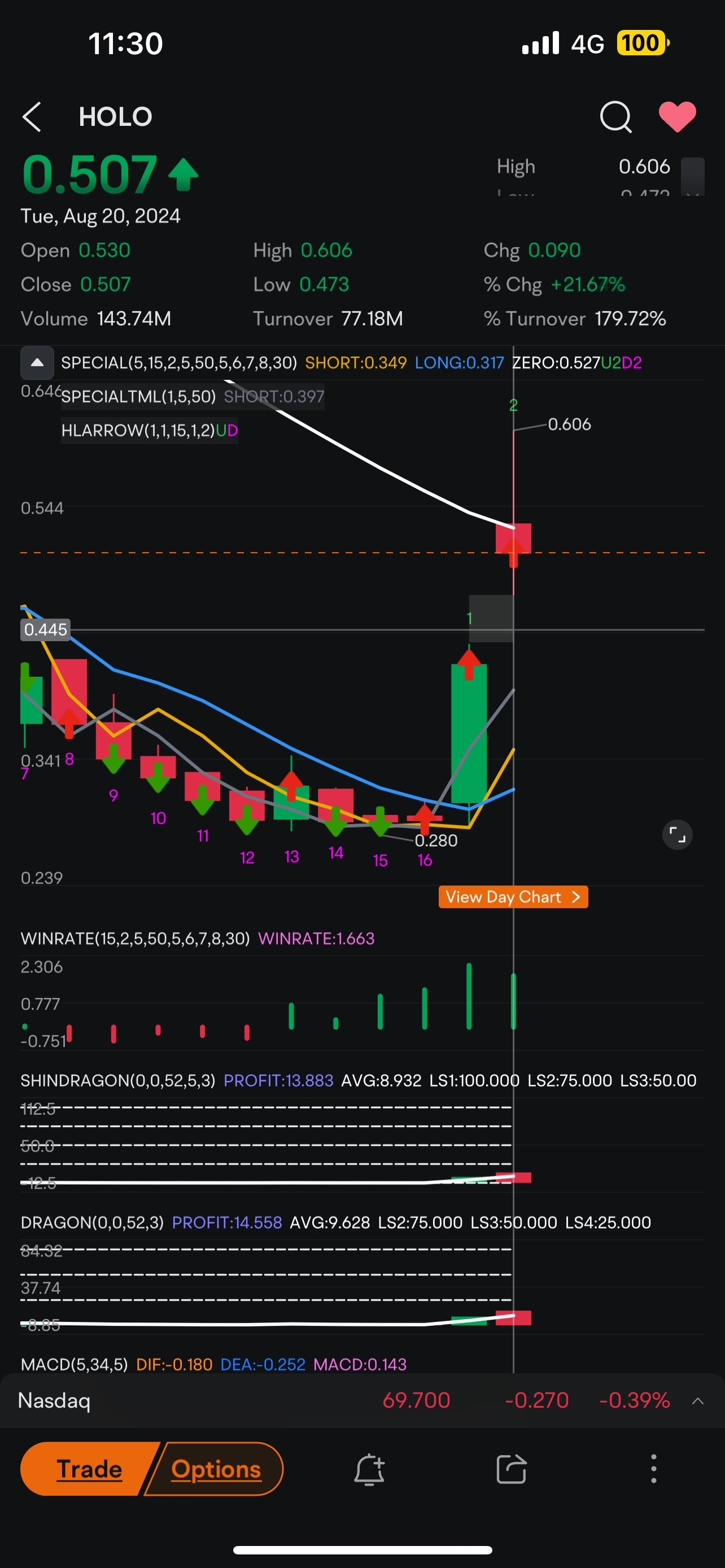 MicroCloud Hologram (HOLO.US)$ bull 2 morning star on daily... - moomoo  Community