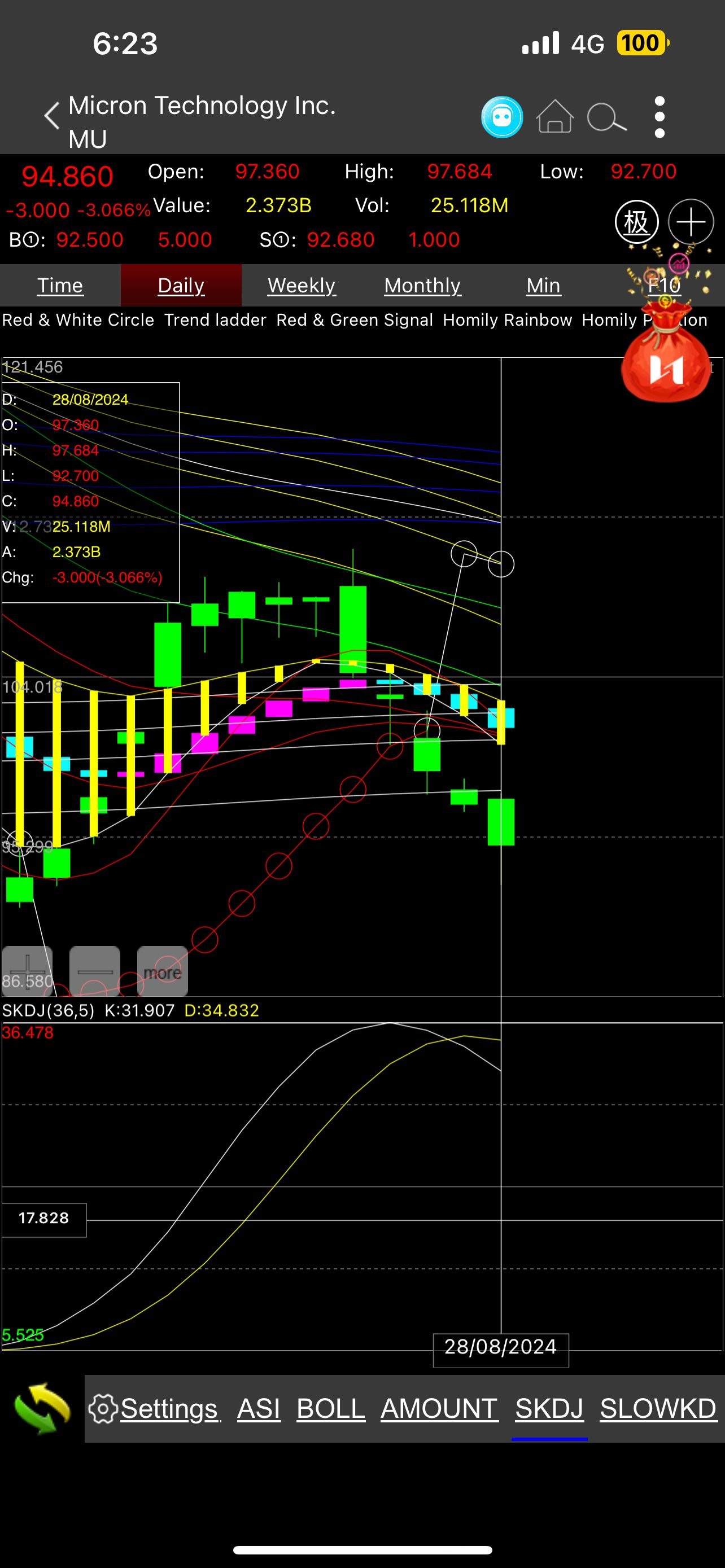 $Micron Technology (MU.US)$ Big Bear ahead on daily and monthly