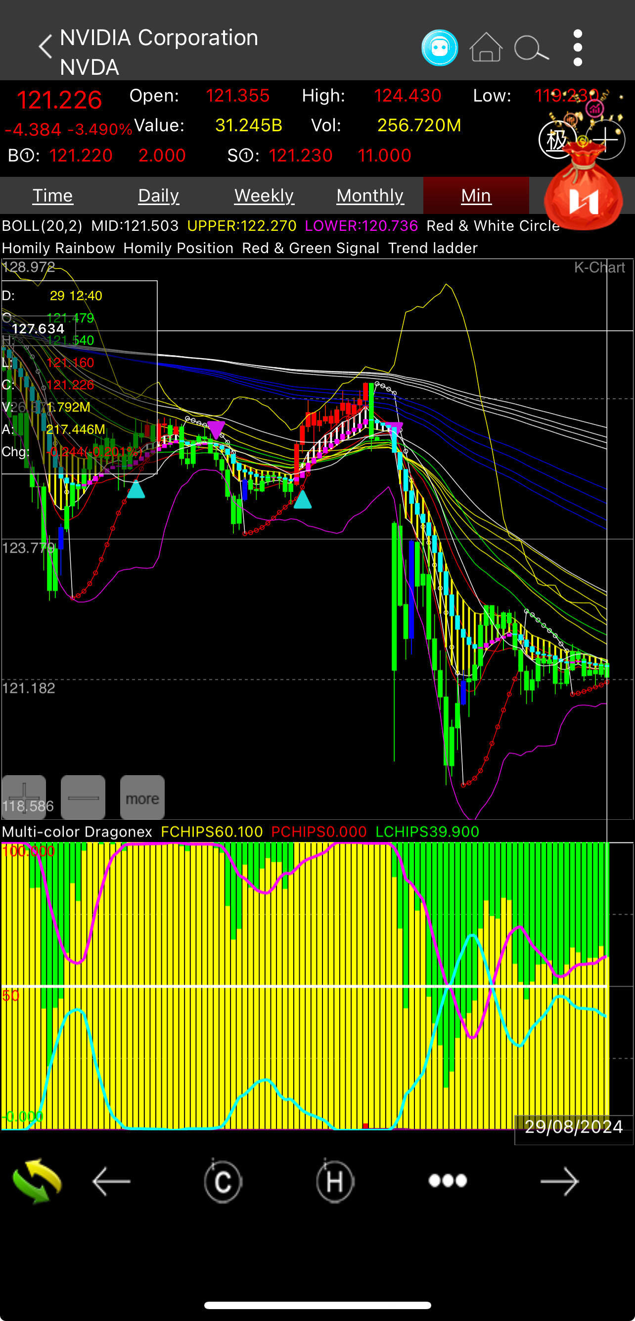 $NVIDIA (NVDA.US)$ 2 waves of 2 pairs of Bull Traps on 5mins HM chart. No involvement of Whales at all. Only more and more locked chips in lime greens.