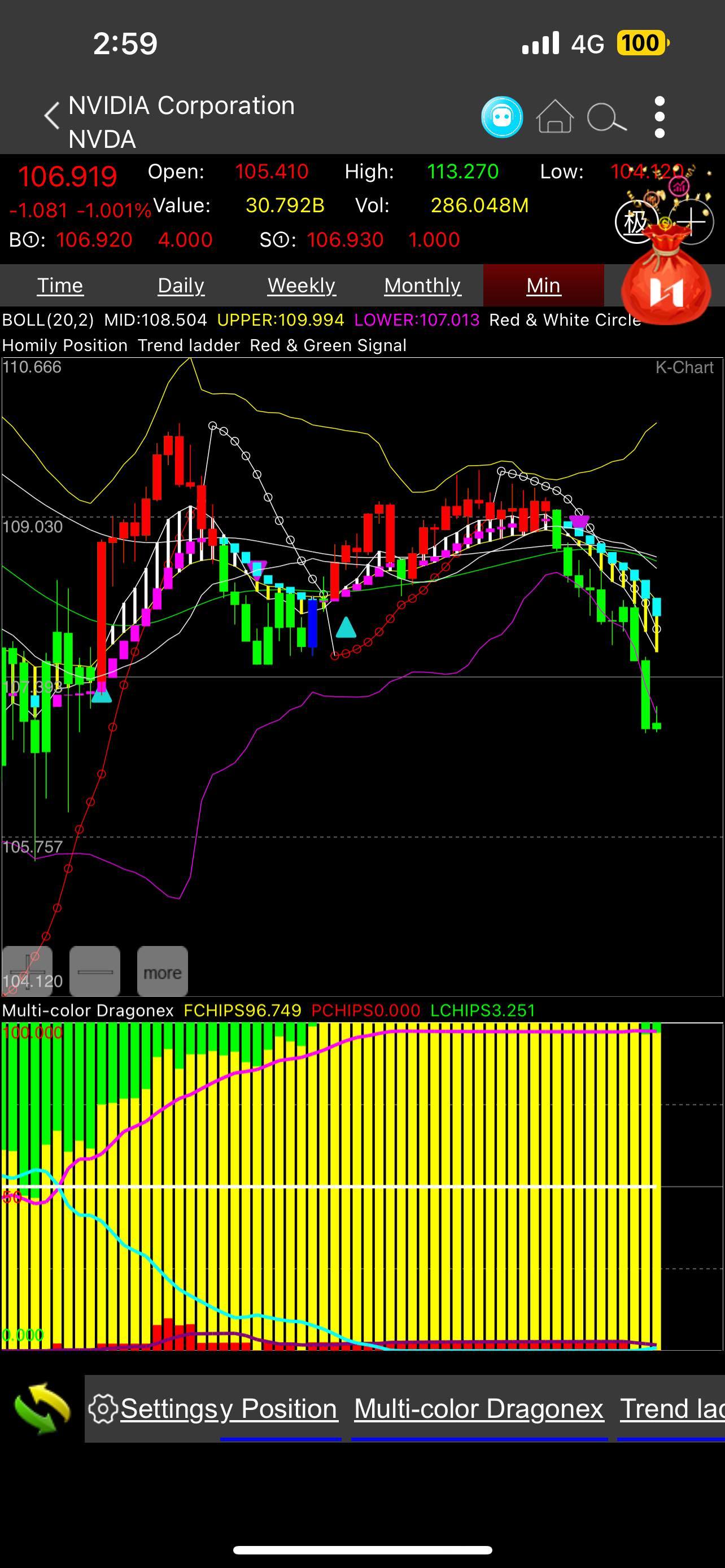 $NVIDIA (NVDA.US)$ on 5mins trend Instituition were in small grooves to bull traps and dump plating all the way