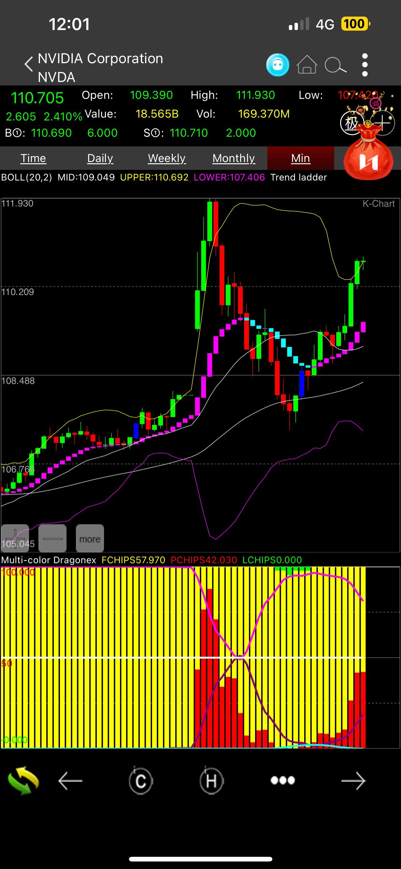 $英偉達 (NVDA.US)$ 只是為了滿足普通人的想法 在Homily的5分钟图上 鲸鱼从PR32到45进场，所以今天被认为是看好的，而不是看淡的。或许会有一个看好的早晨，但在收盘时可能会下跌。