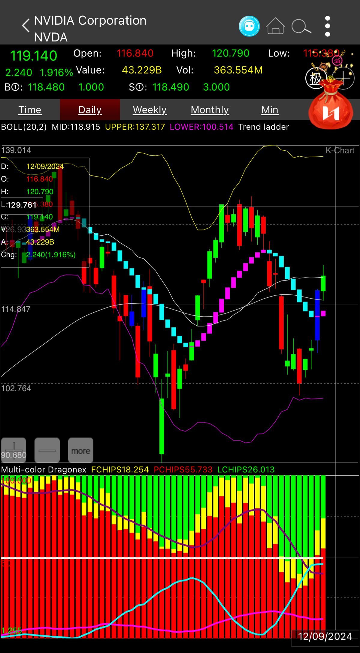 $NVIDIA (NVDA.US)$ Bull 3 $121-125 above mid bollinger HM, completes 4 comes 9.