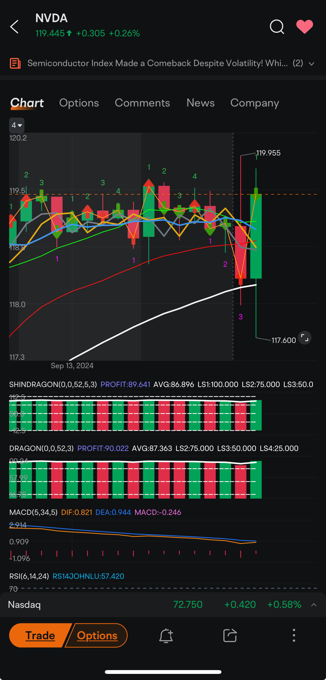 $英偉達 (NVDA.US)$ 在1小時內趨勢上升。 一張圖勝過千言萬語 😉👍 多頭💪