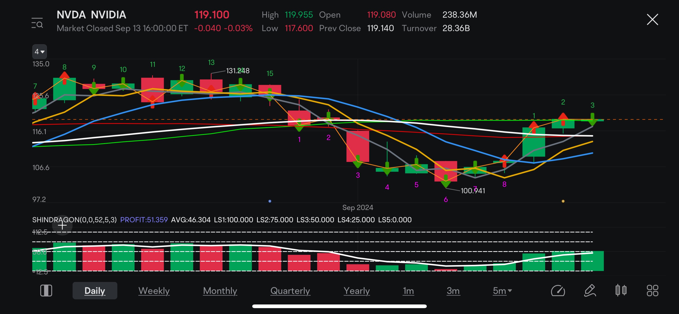 $英伟达 (NVDA.US)$ 在每日Bull3晨星顶强势看好的信号下，挑战Bull4（挑战Big Short Head）将在下一个营业日出现。即使有调整，也不会太大。甚至在当天可能出现跳空。所以不管怎样，结果都是乐观的。 看好晨星因为它是一个形态逆转调整因素。看好的人认为它是一个跳跃的动力向更高的新高度，就像螳螂从海...