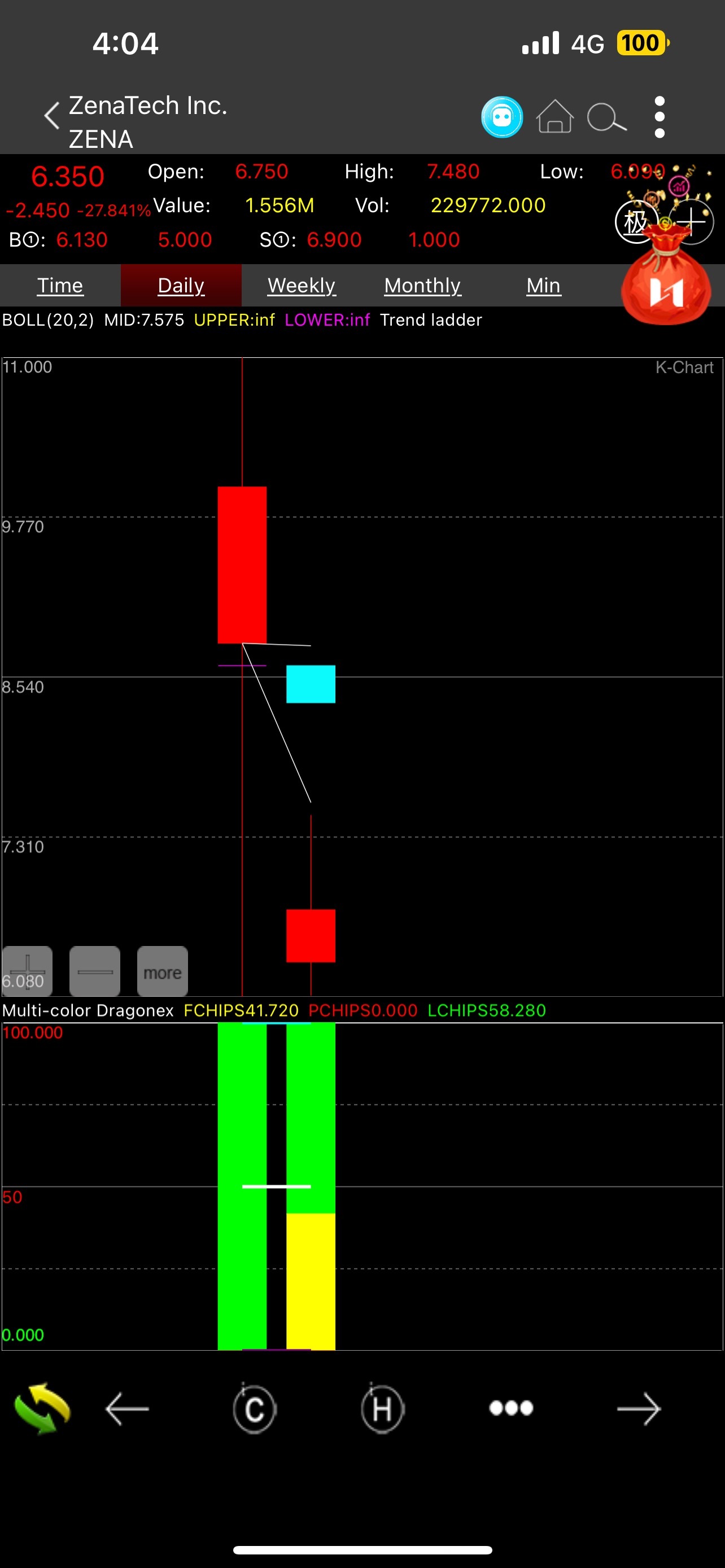 $英偉達 (NVDA.US)$$ZenaTech (ZENA.US)$ 最新一點下週中股價將上升。 玩MEME會讓你死得更快，加倍100倍。