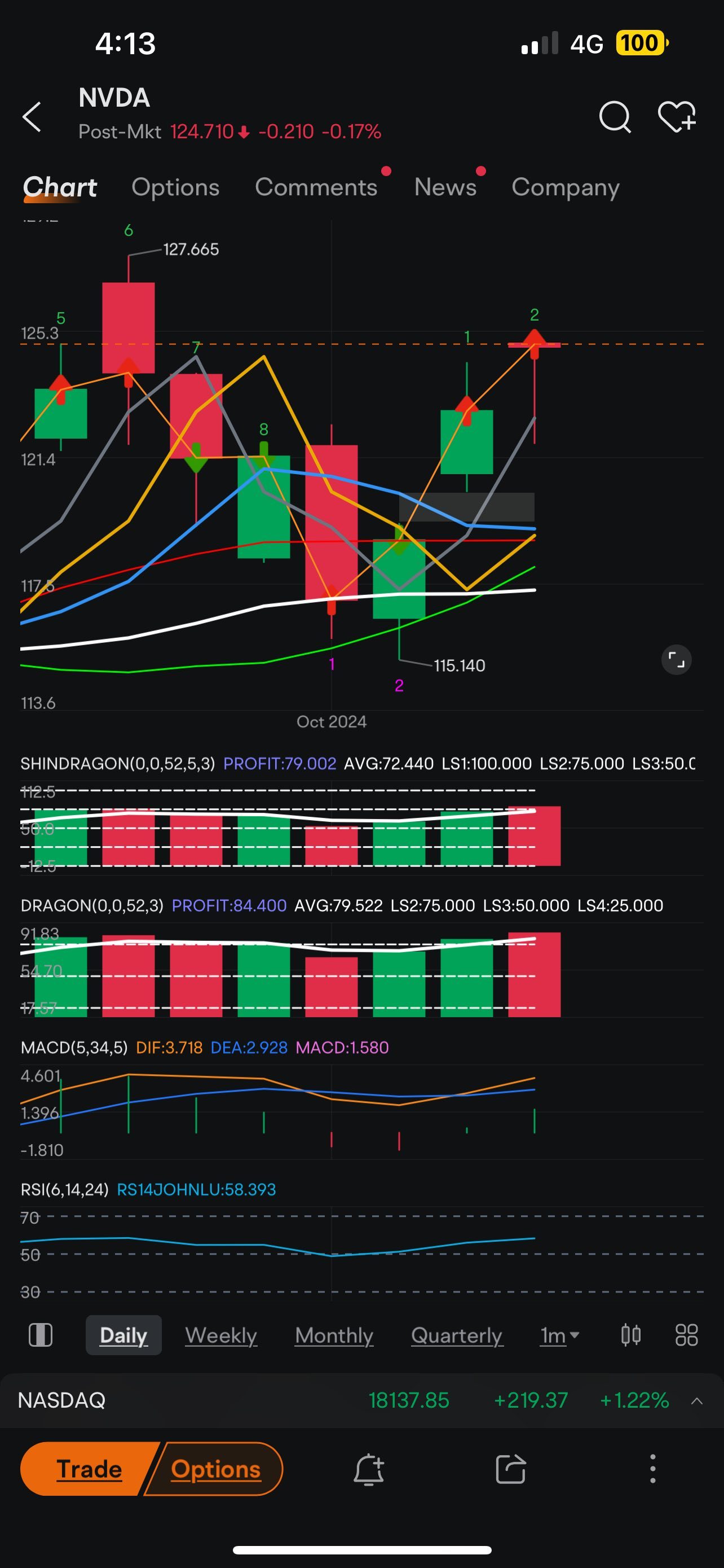 $英伟达 (NVDA.US)$ 恭喜看好者，这根没有或只有少量阴影的壮丽锤子k线表明了一个看好的趋势。如moomoo应用所示，PR超过80%，鲸鱼的参与显著增加。然而，在Hm图表上，仍然有很多被锁定的石灰色筹码尚未解开，真正鲸鱼参与的红色柱尚未达到75%的基准，也没有深蓝色的底部捕捉信号。 对于那些勇敢的看好者，他们想...