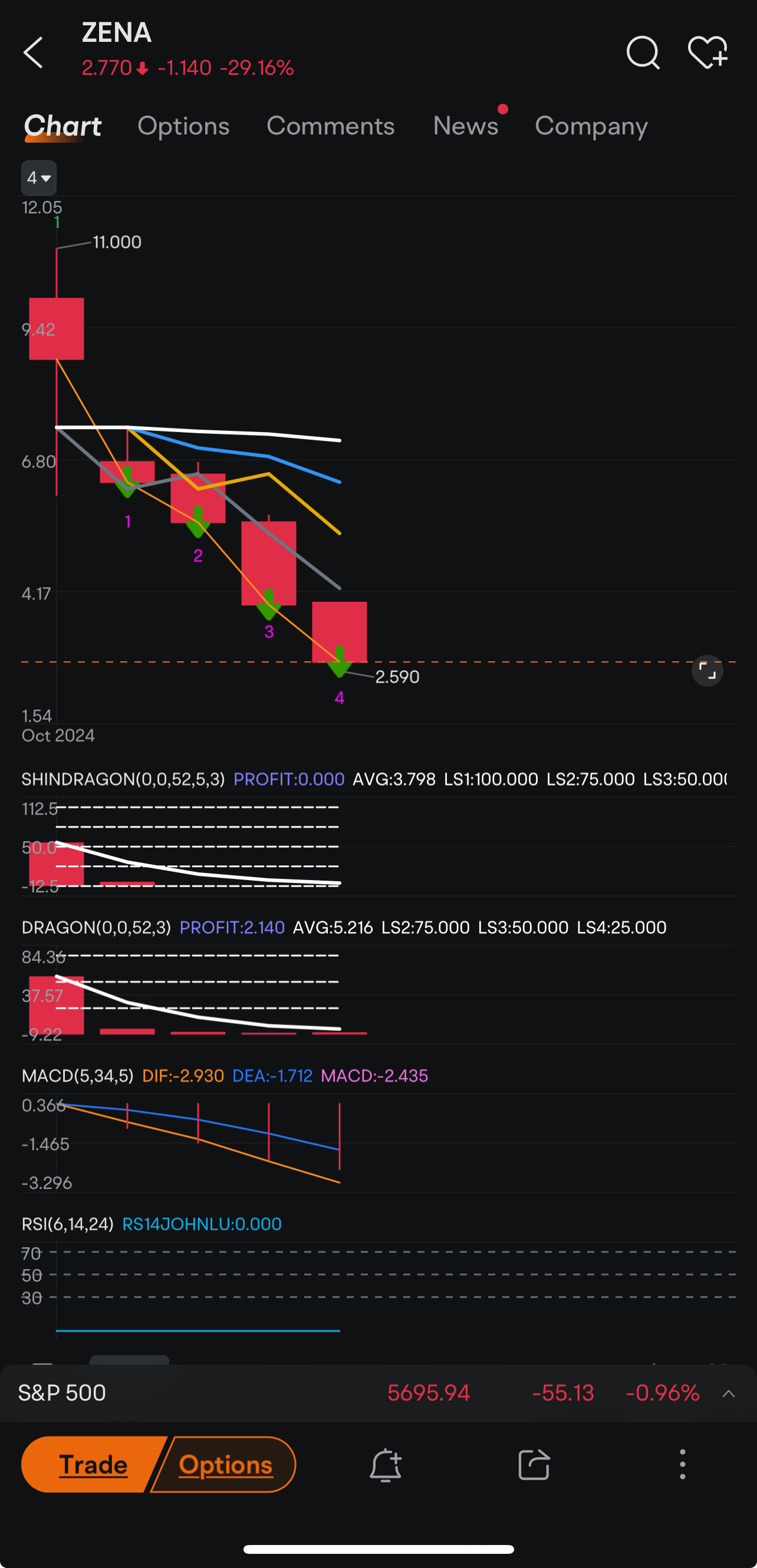 $英伟达 (NVDA.US)$$ZenaTech (ZENA.US)$ 看到第4天已经熊4，两者皆跌至海底几周，祝好运当成1美元区间的长期持有者那些贪婪于所谓的ZENA低谷。