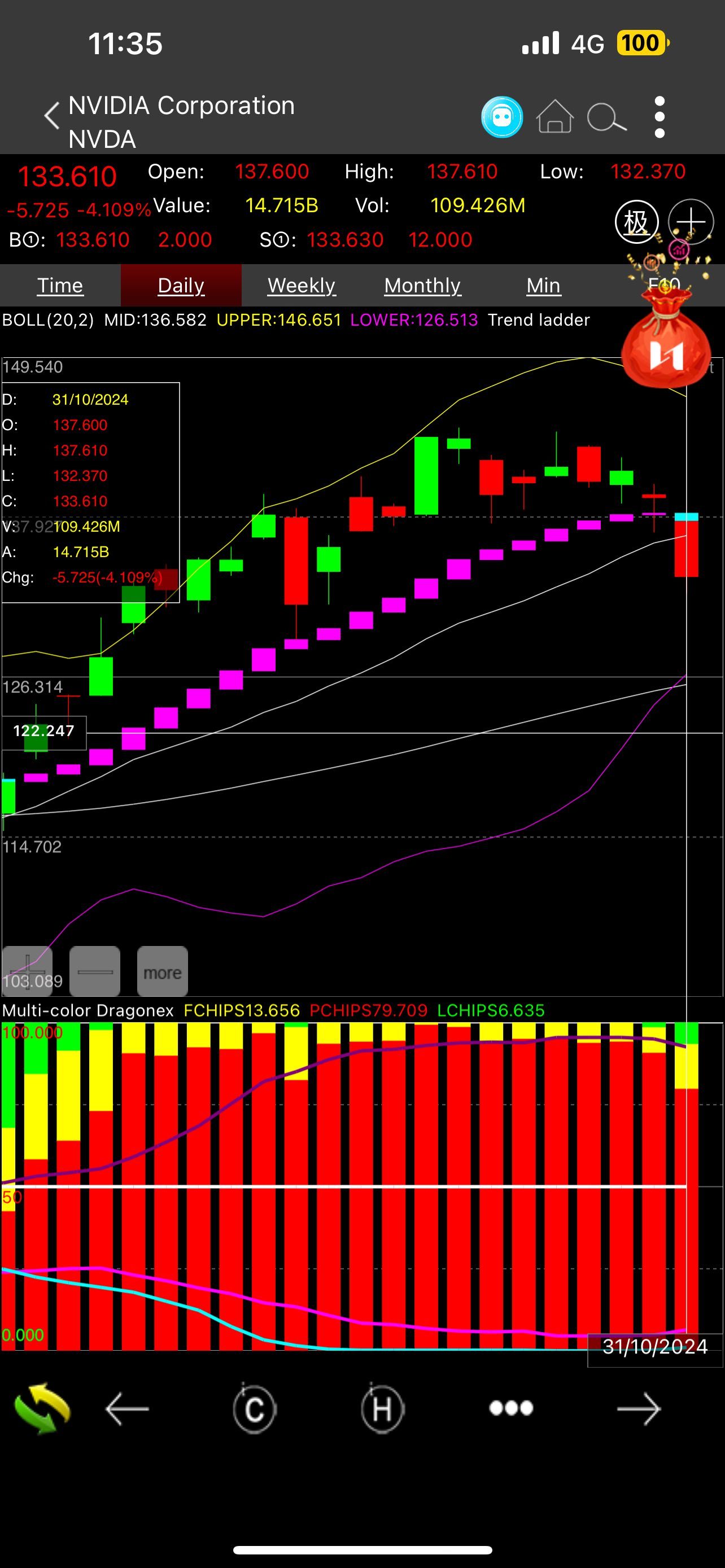 $NVIDIA (NVDA.US)$ no ordinary pullback the atart of Bearish downtrend, 2hrs drop of 12% PR on moomoo chart and HL charts shows 25% lime green lock chips. the s...