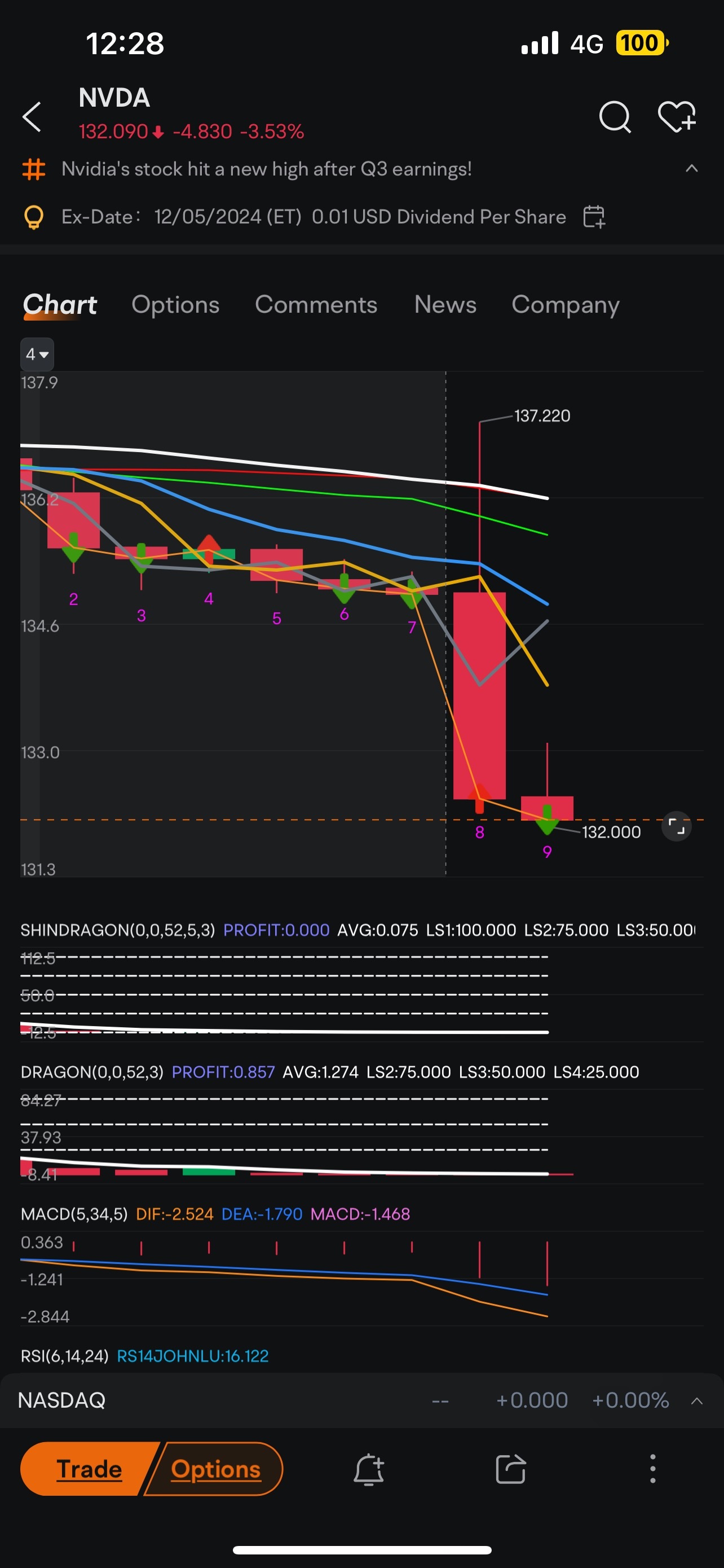 $NVIDIA (NVDA.US)$ hourly nothing needs to spoken on, just short sell with margins 🐺🍷