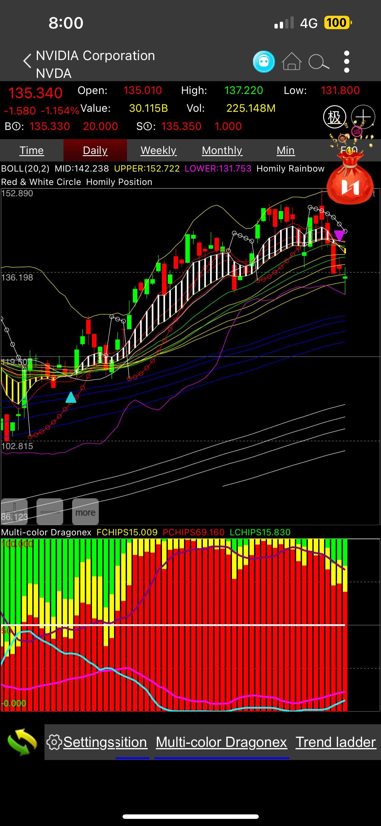 $NVIDIA (NVDA.US)$ Wolfe reveals the true face of NVDA see the limegreen increasing on top down 15% mark while the dark purple dragon line below on 75% and bend...