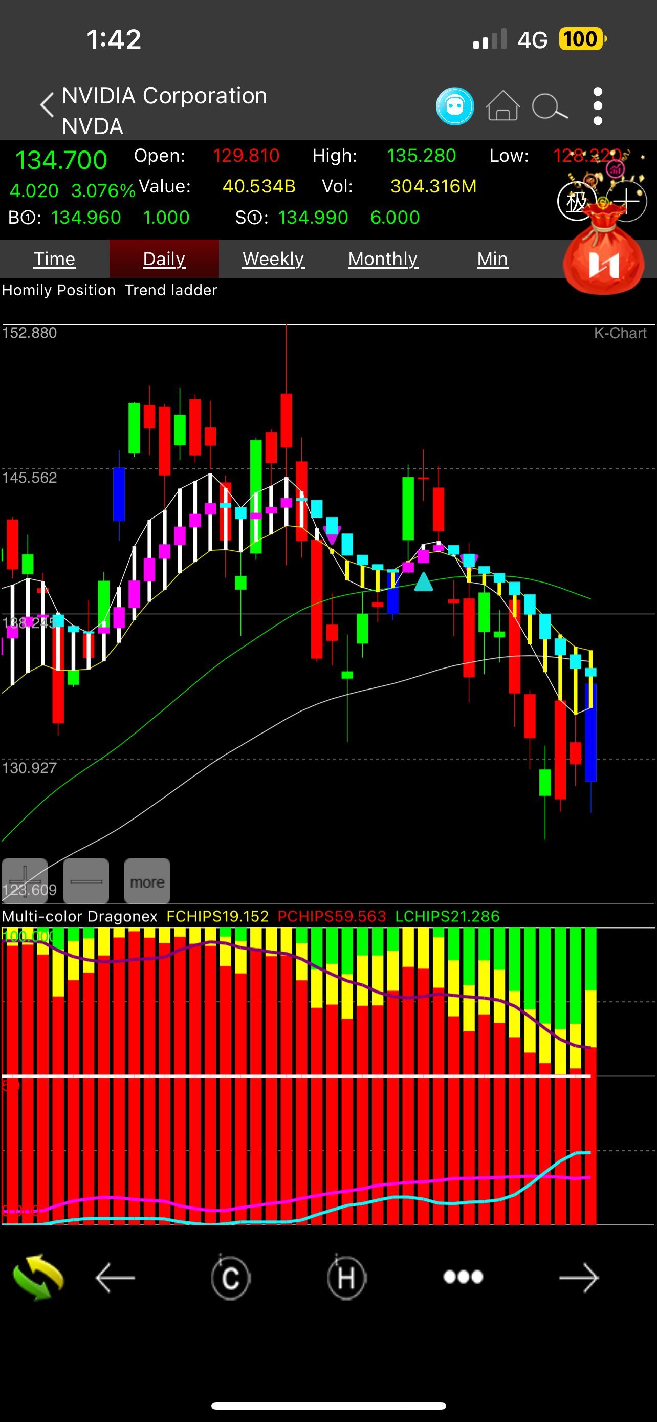 $NVIDIA (NVDA.US)$ the bulls are always so eager to express so vibrantly on a “can see” signal but forget that it has to last 4Days to test 9th theory. In case ...