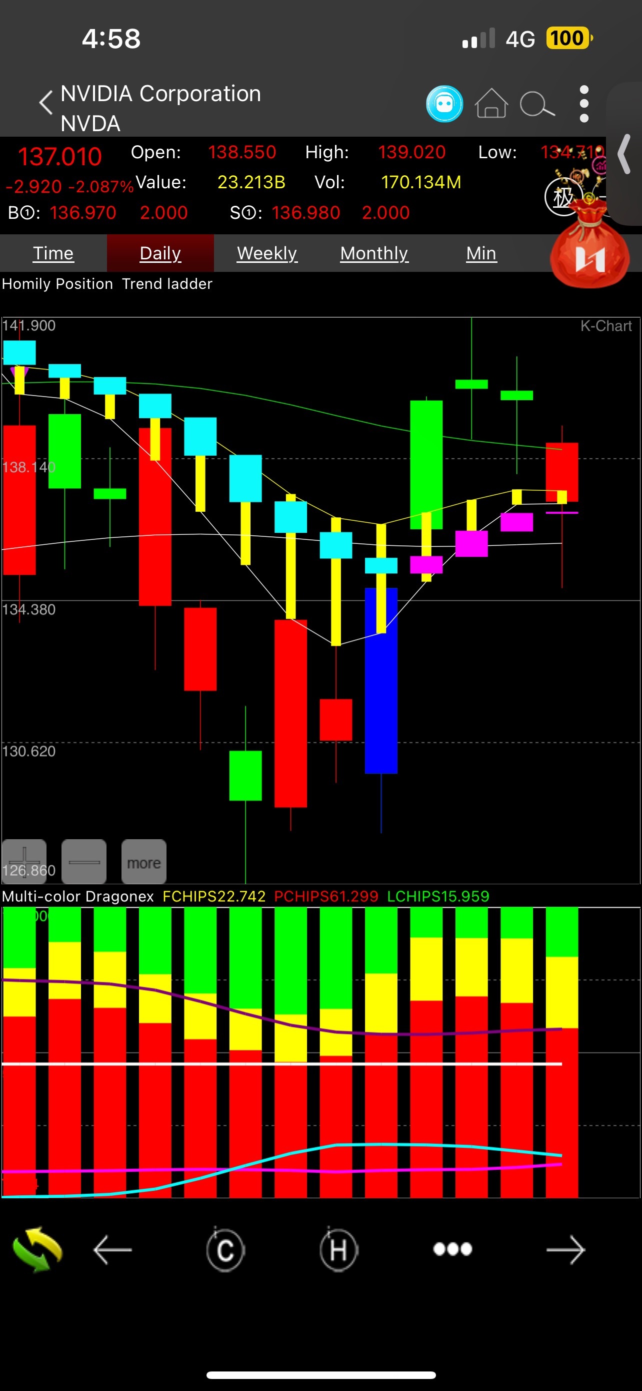 $NVIDIA (NVDA.US)$$Tesla (TSLA.US)$ true faces of each like i said, NVDA will fall for TESLA to continue rise.