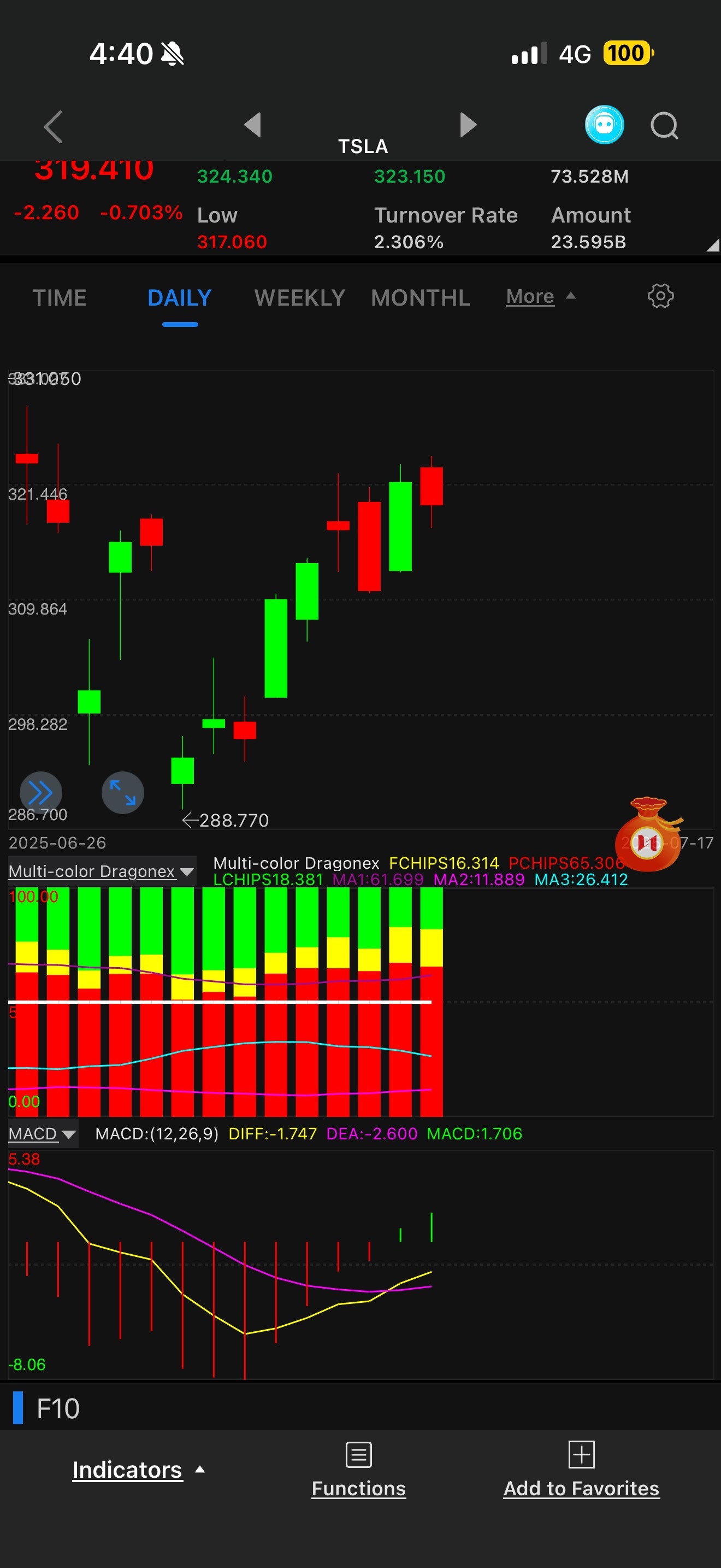 $Tesla (TSLA.US)$ True face of TSLA Daily