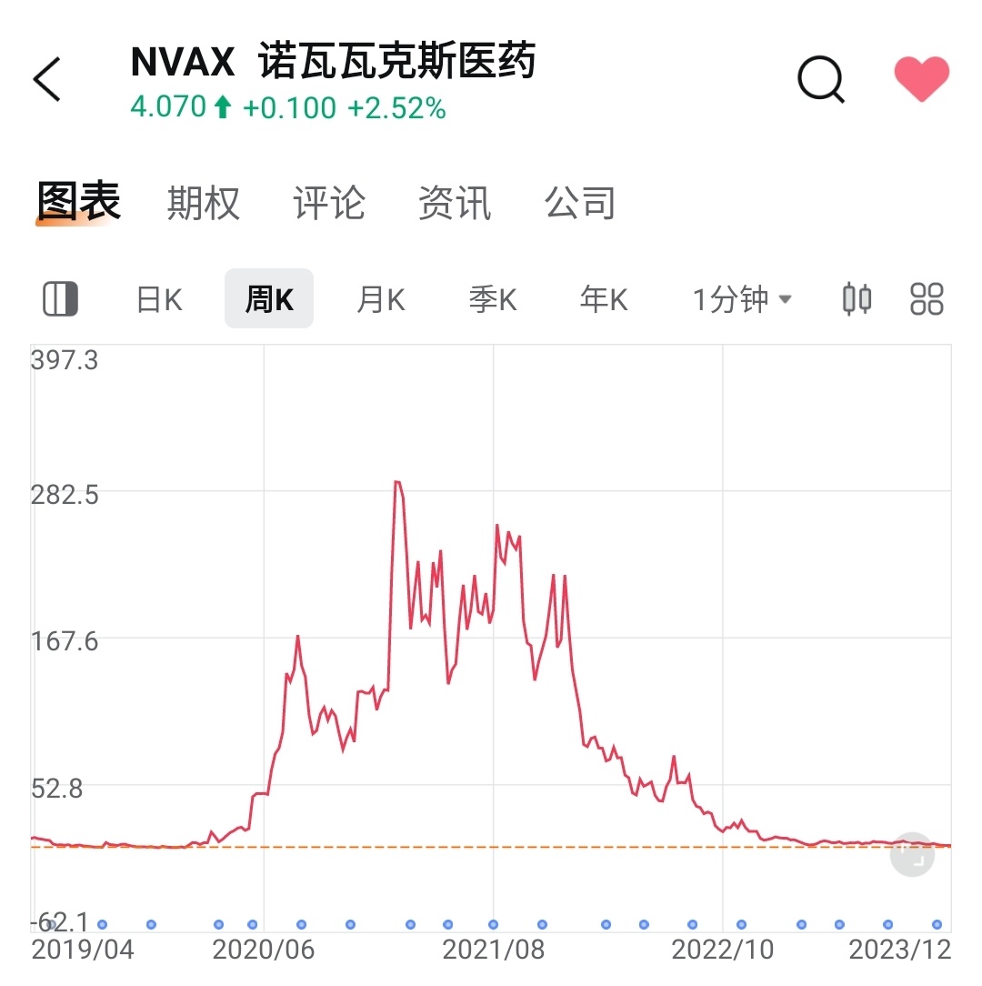 Novavaxの潜在的な価値を掘り起こす！将来、200ポイントの機会はありますか？