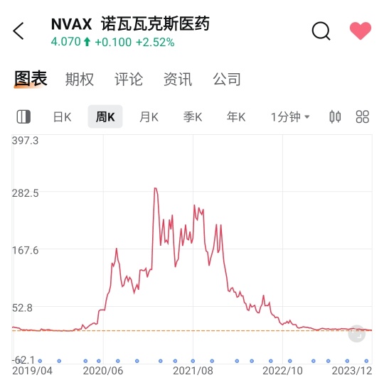 Discover the potential value of Novavax! Any chance of 200 points in the future?