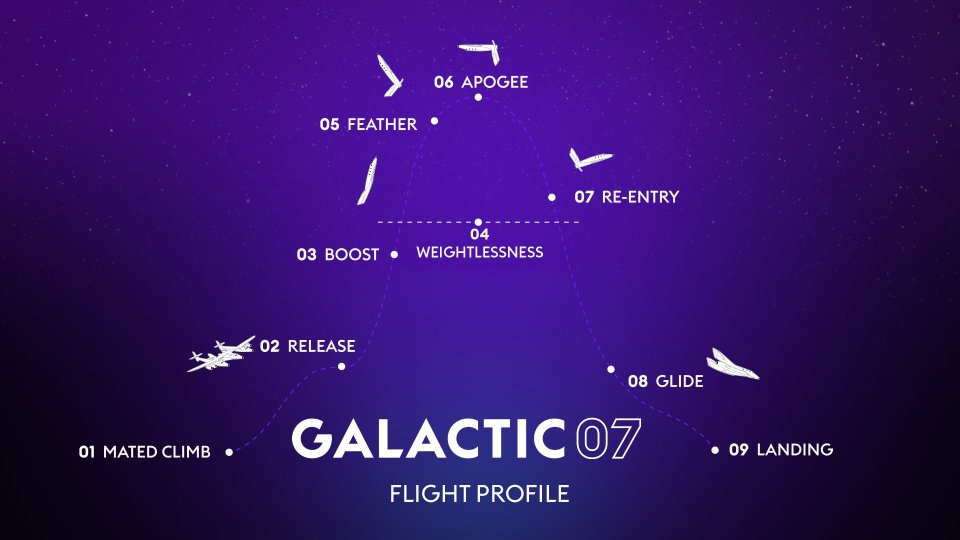 Have a look at the #Galactic07 spaceflight profile.