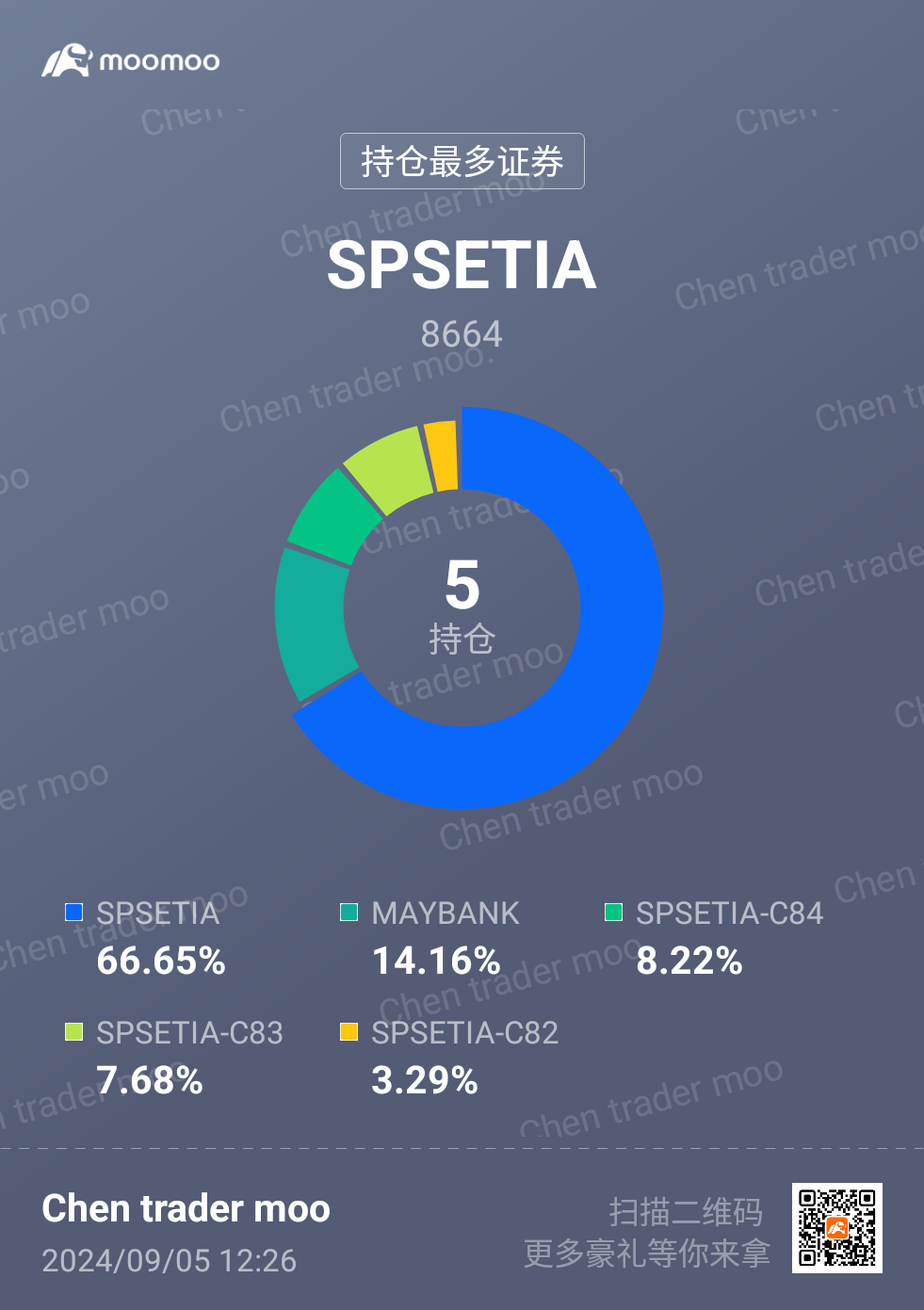 $SPSETIA (8664.MY)$ 住んでいるSetiaの家に投資して、Setiaの株式で返済するSetiaの住宅ローン。すべての素晴らしいことが予定通りになります❤️