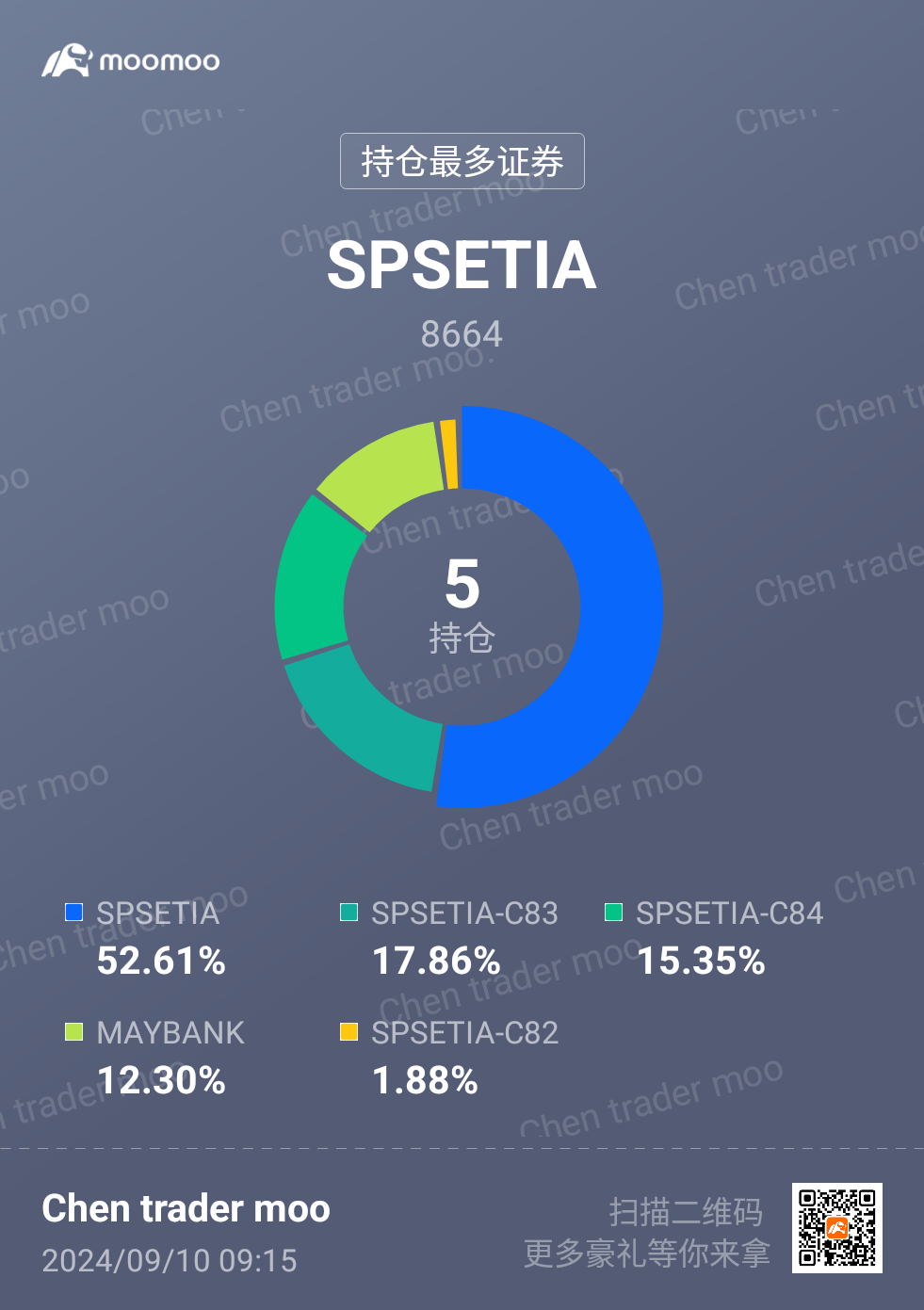 $SPSETIA (8664.MY)$ 🚀🌝