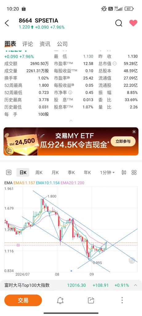 【For entertainment purposes only】No investment advice ah 😂