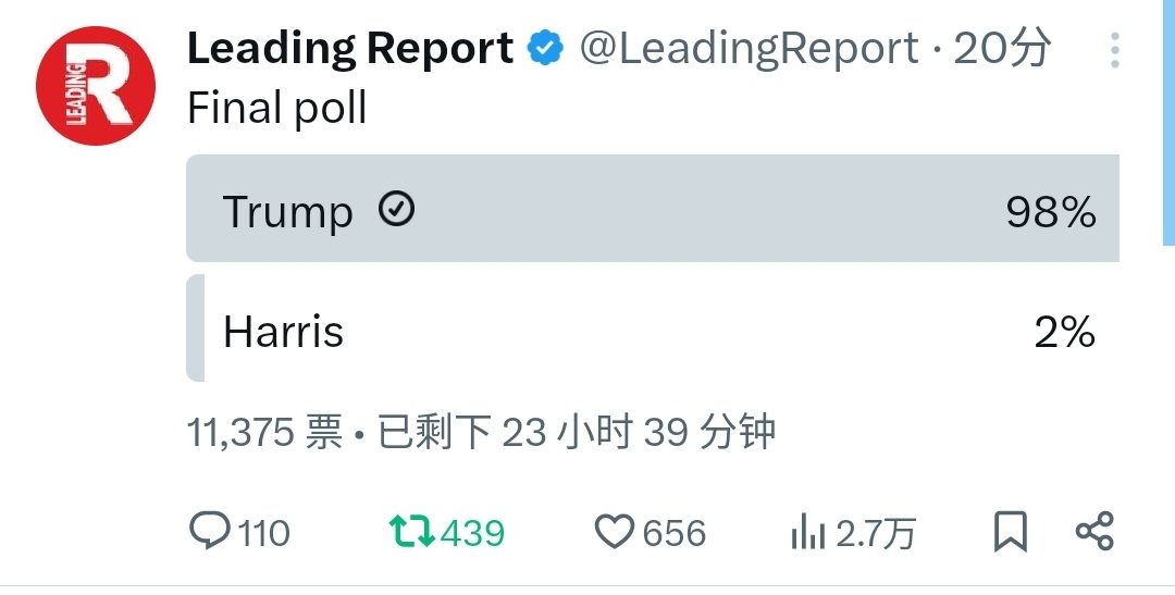 $特朗普媒體科技集團 (DJT.US)$ 領先報告的發帖投票，僅20分鐘，11375票，98%支持川普[好]