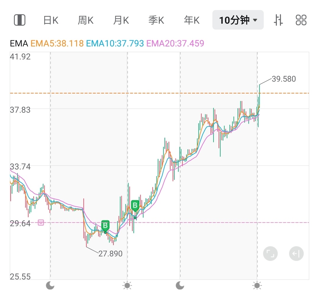 $特朗普媒体科技集团 (DJT.US)$[好的]