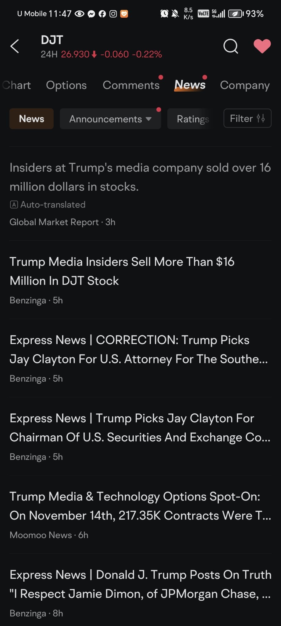 $Trump Media & Technology (DJT.US)$ This is the news publish by Momo，some people don't want to see news and don't want to believe it...... This is the reason wh...