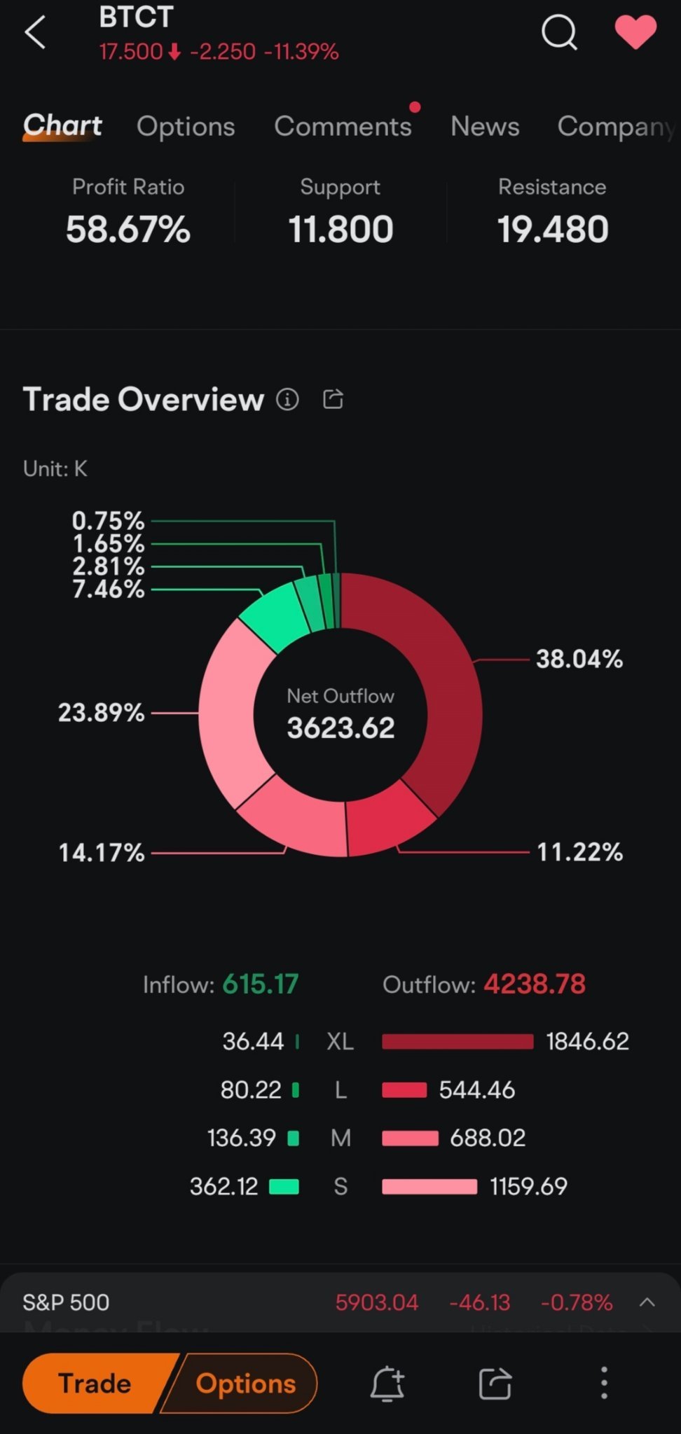 $BTC Digital (BTCT.US)$ 它將進一步下跌