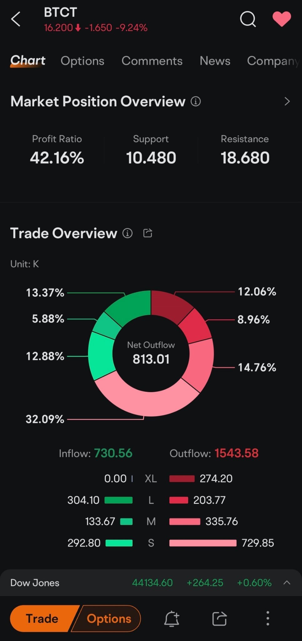 $BTC Digital (BTCT.US)$ 为什么没有大型投资者买入呢😱 或许他们知道接下来一周股价会进一步下跌。