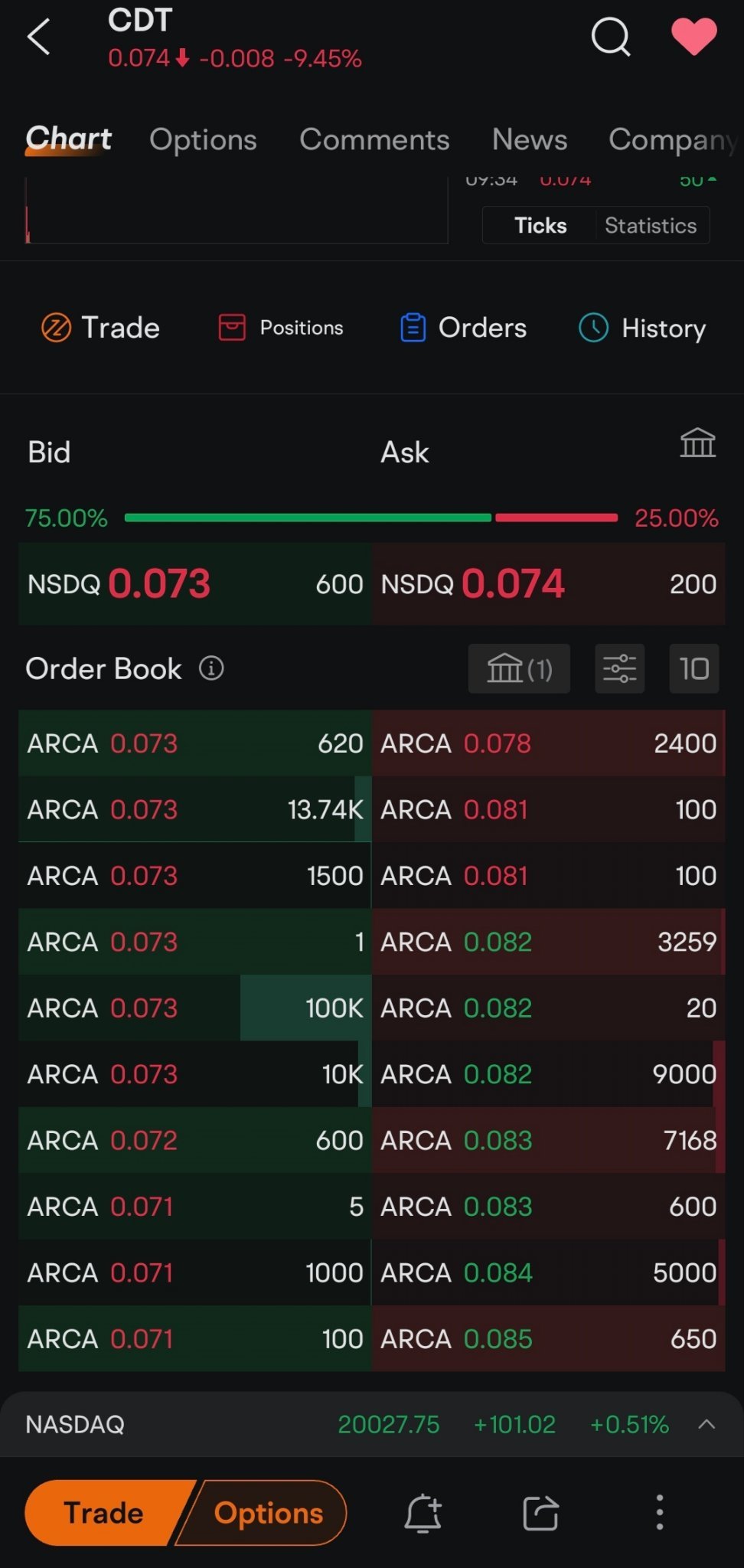 $Conduit Pharmaceuticals (CDT.US)$ 100k😱買入