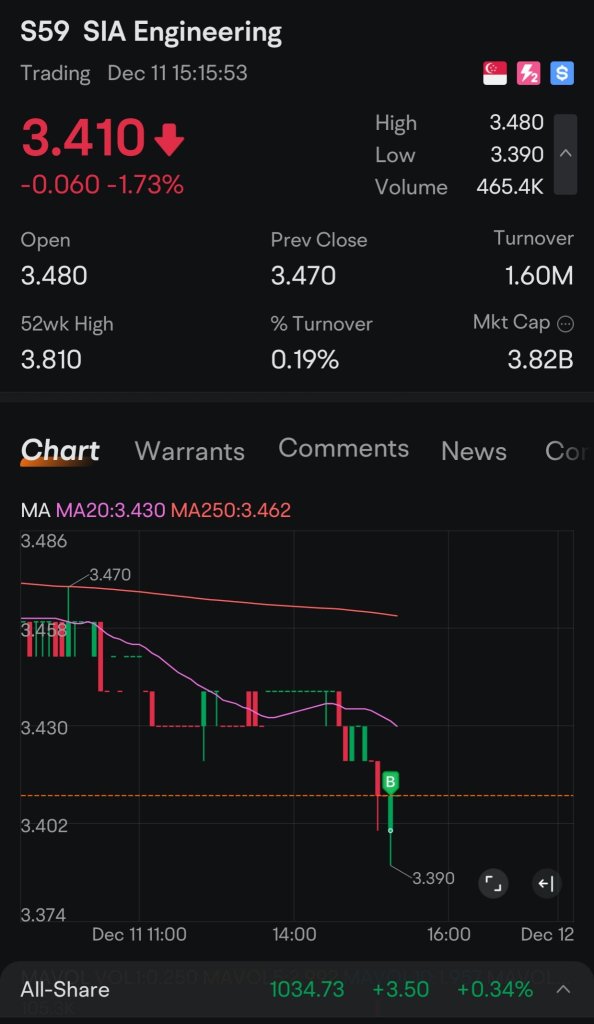 请恐慌性抛售，这样我就可以以3.3的价格买入 ☺️🙏🏻