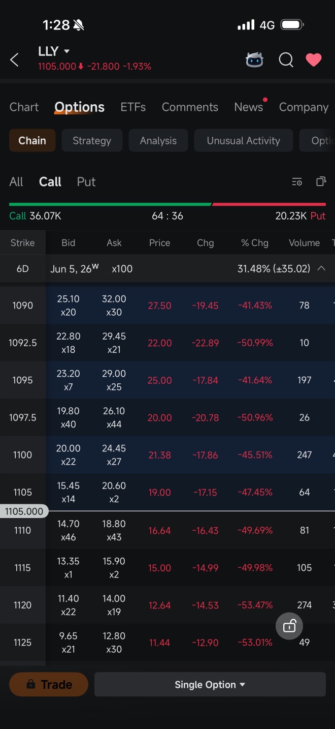 Awesome option strategy from Moomoo