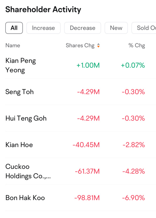第一天，所有主要股东已经兑现他们的钱。