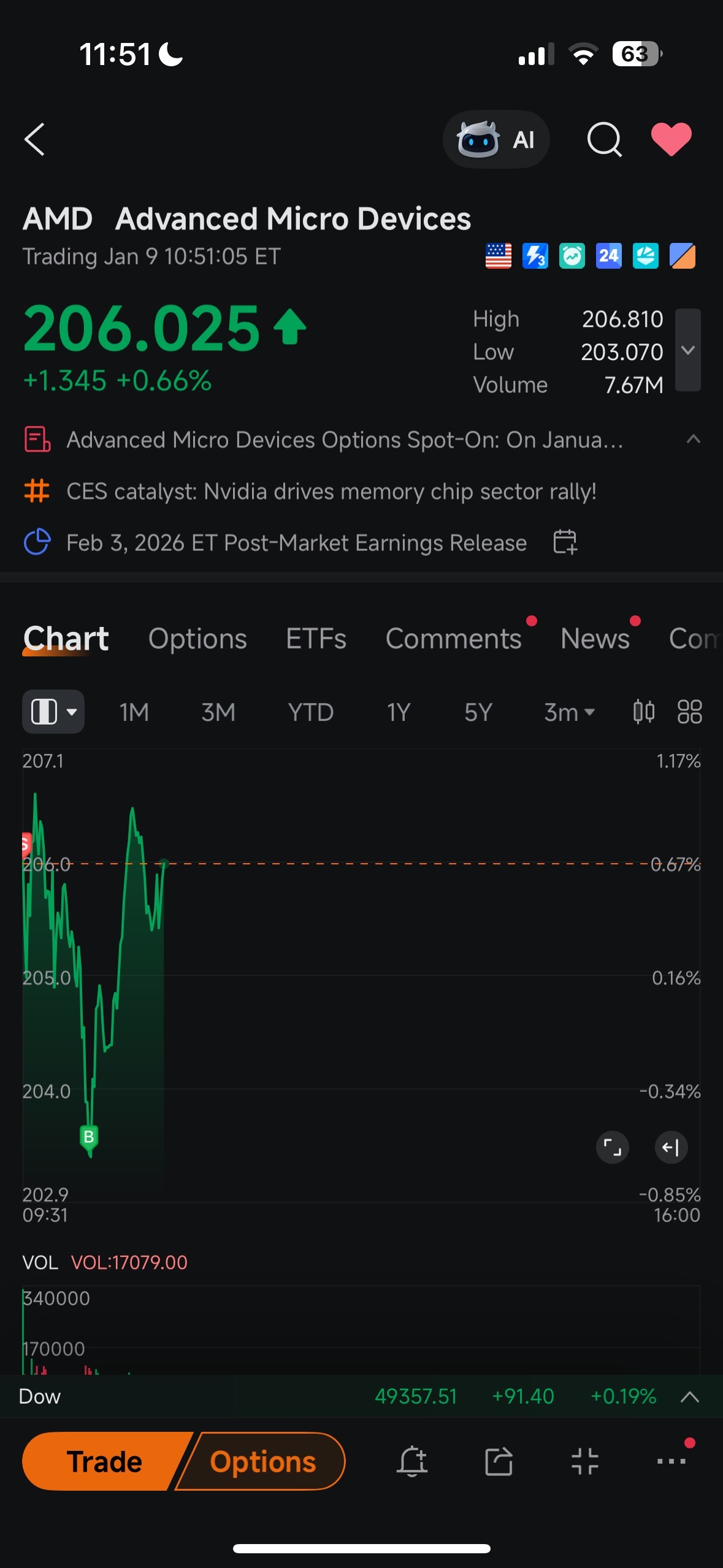 美国超微公司(AMD.US)$ 开盘时适合做空的股票通常会迅速填补缺口- moomoo 社区
